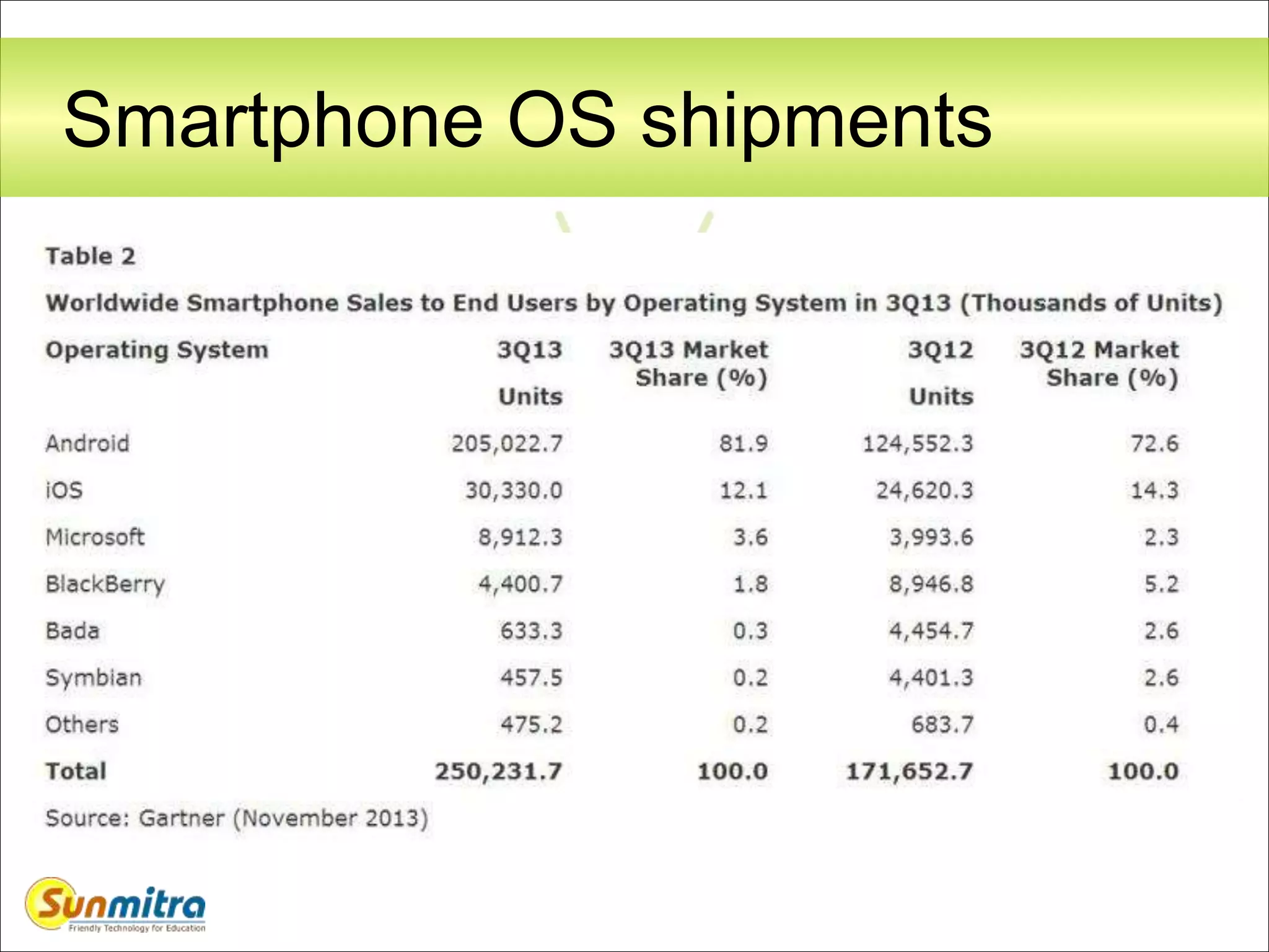 Smartphone OS shipments
 