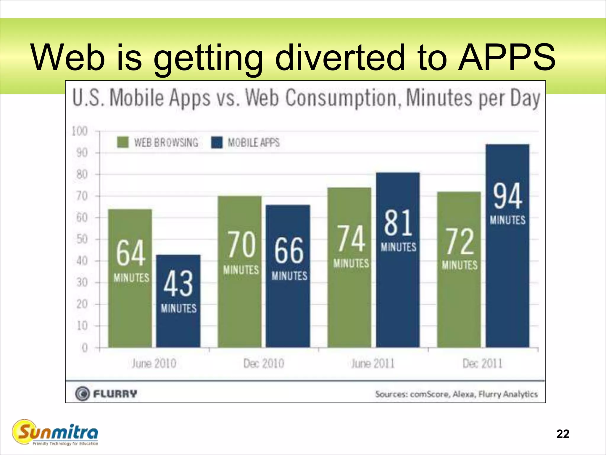 22
Web is getting diverted to APPS
 