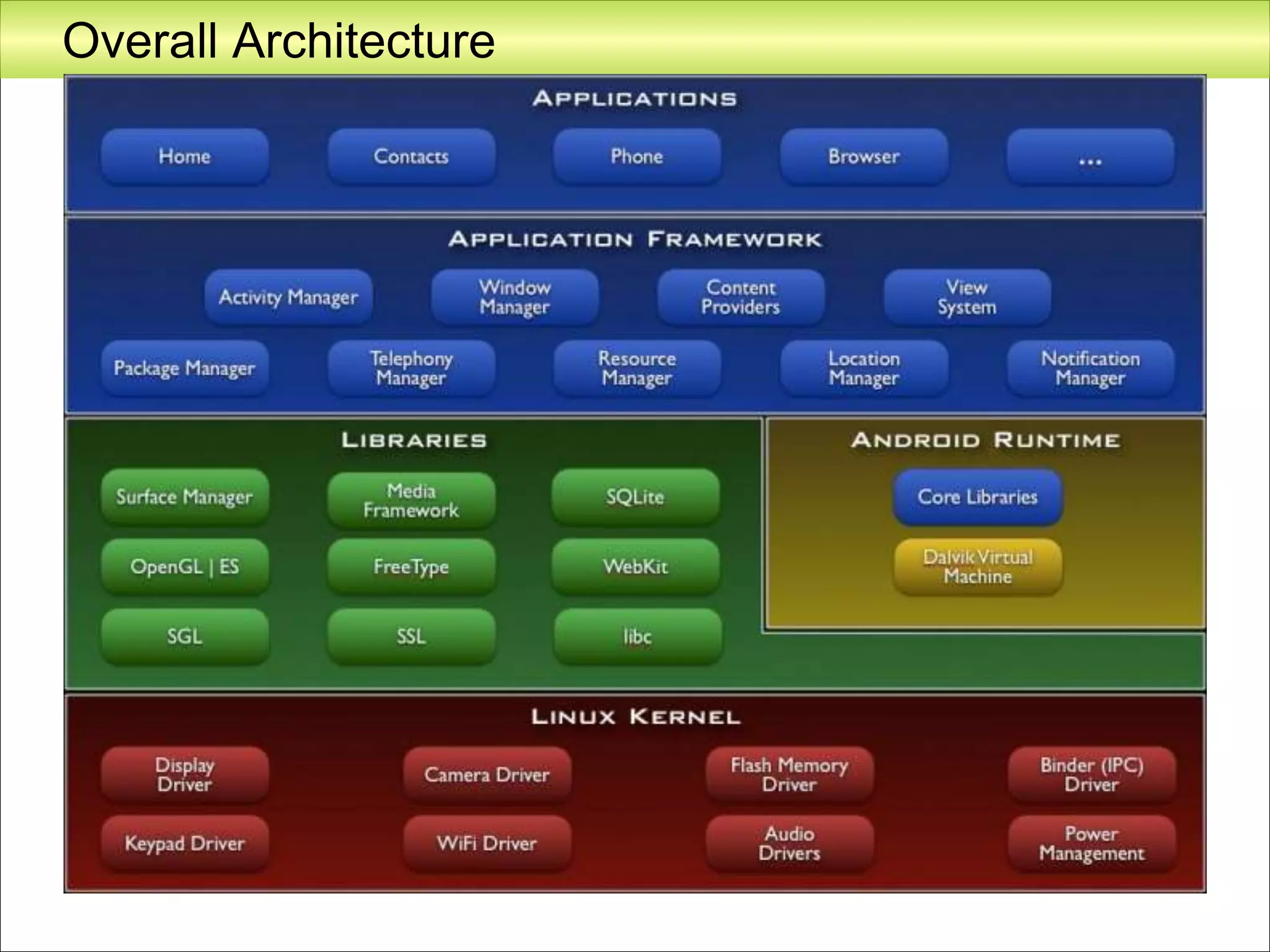 Overall Architecture
 