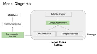 Model Diagrams
OlxService
CommunicationImpl
Communication
Interface
APIDataSource StorageDataSource
Repositories
Pattern
Storage
DataSource Interface
DataStoreFactory
 