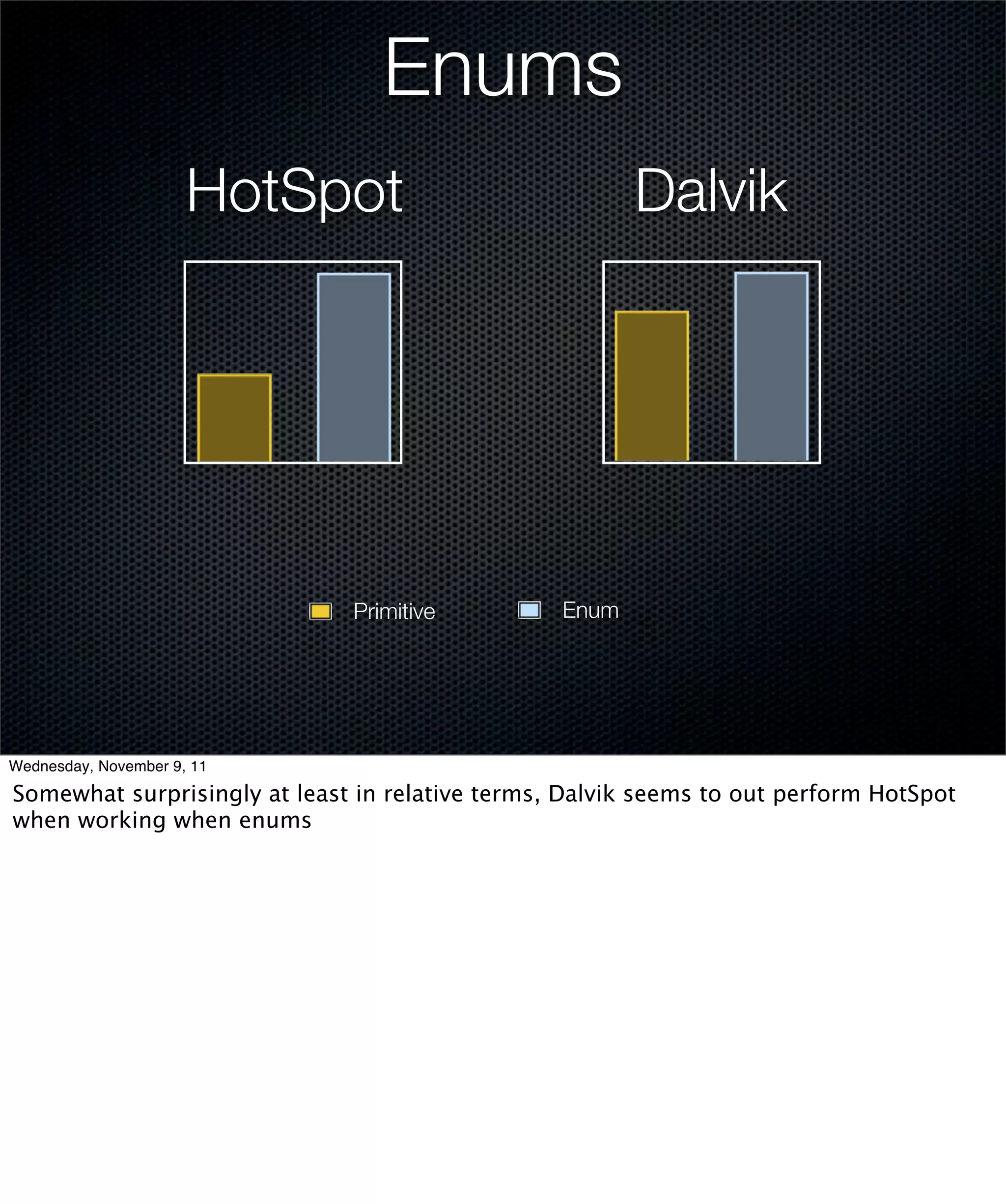 Enums
                      HotSpot                           Dalvik




                              Primitive          Enum




Wednesday, November 9, 11

Somewhat surprisingly at least in relative terms, Dalvik seems to out perform HotSpot
when working when enums
 
