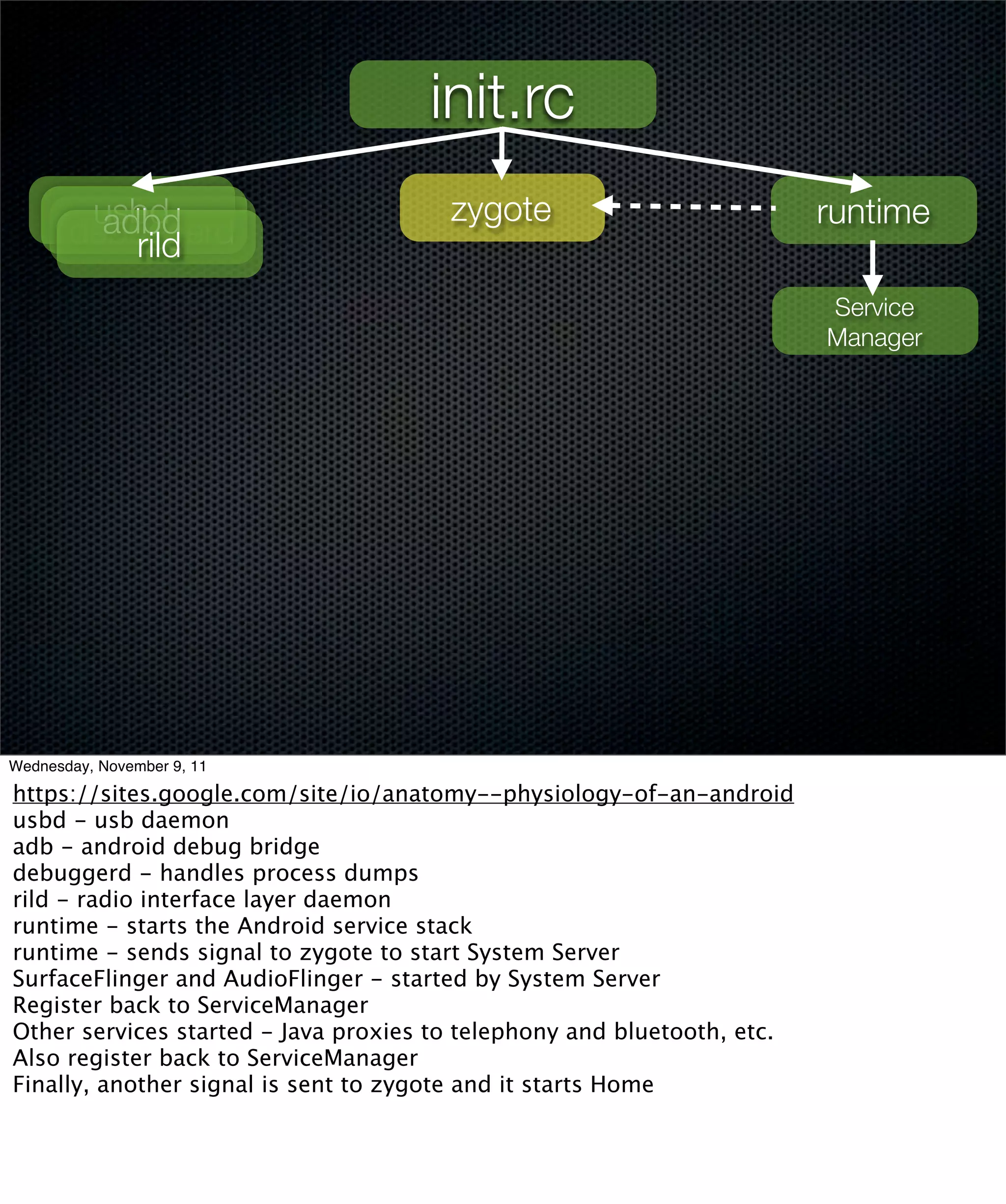 init.rc
        usbd
         adbd                          zygote                            runtime
       debuggerd
           rild
                                                                         Service
                                                                         Manager




Wednesday, November 9, 11

https://sites.google.com/site/io/anatomy--physiology-of-an-android
usbd - usb daemon
adb - android debug bridge
debuggerd - handles process dumps
rild - radio interface layer daemon
runtime - starts the Android service stack
runtime - sends signal to zygote to start System Server
SurfaceFlinger and AudioFlinger - started by System Server
Register back to ServiceManager
Other services started - Java proxies to telephony and bluetooth, etc.
Also register back to ServiceManager
Finally, another signal is sent to zygote and it starts Home
 