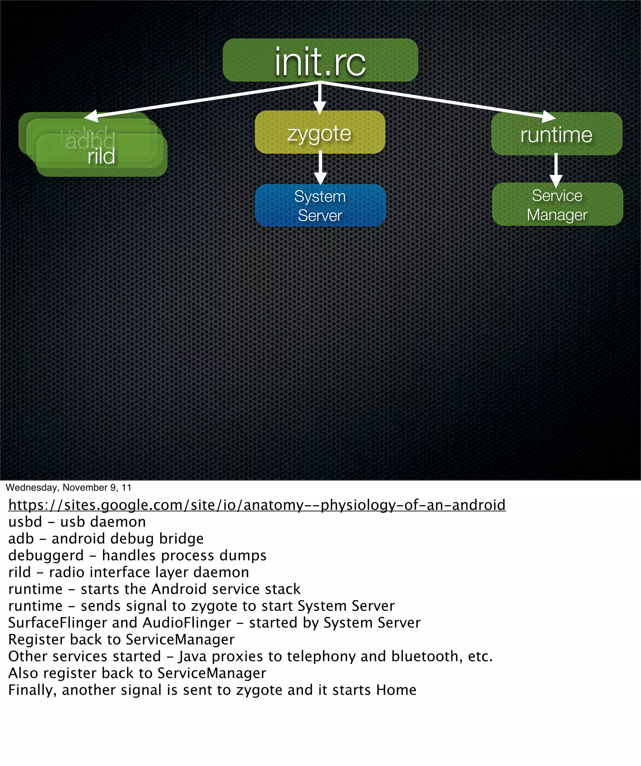 init.rc
        usbd
         adbd                          zygote                            runtime
       debuggerd
           rild
                                        System                           Service
                                        Server                           Manager




Wednesday, November 9, 11

https://sites.google.com/site/io/anatomy--physiology-of-an-android
usbd - usb daemon
adb - android debug bridge
debuggerd - handles process dumps
rild - radio interface layer daemon
runtime - starts the Android service stack
runtime - sends signal to zygote to start System Server
SurfaceFlinger and AudioFlinger - started by System Server
Register back to ServiceManager
Other services started - Java proxies to telephony and bluetooth, etc.
Also register back to ServiceManager
Finally, another signal is sent to zygote and it starts Home
 