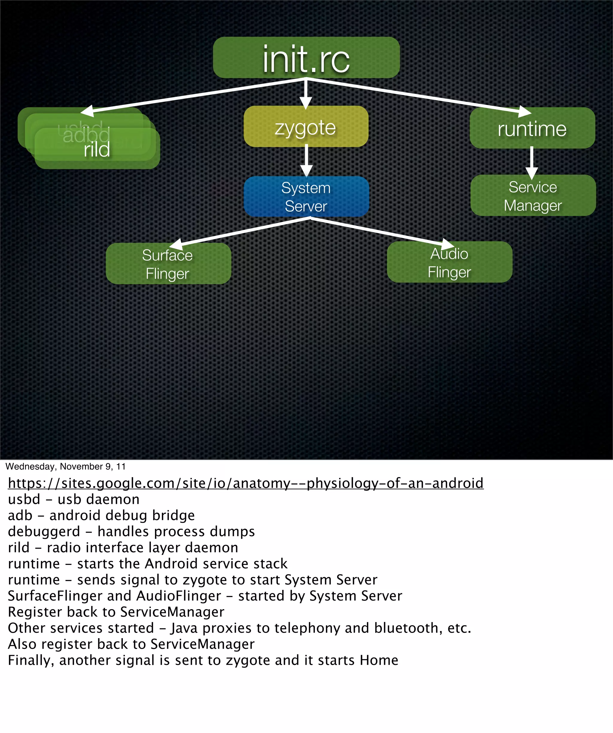 init.rc
        usbd
         adbd                          zygote                            runtime
       debuggerd
           rild
                                        System                           Service
                                        Server                           Manager


                            Surface                          Audio
                            Flinger                          Flinger




Wednesday, November 9, 11

https://sites.google.com/site/io/anatomy--physiology-of-an-android
usbd - usb daemon
adb - android debug bridge
debuggerd - handles process dumps
rild - radio interface layer daemon
runtime - starts the Android service stack
runtime - sends signal to zygote to start System Server
SurfaceFlinger and AudioFlinger - started by System Server
Register back to ServiceManager
Other services started - Java proxies to telephony and bluetooth, etc.
Also register back to ServiceManager
Finally, another signal is sent to zygote and it starts Home
 