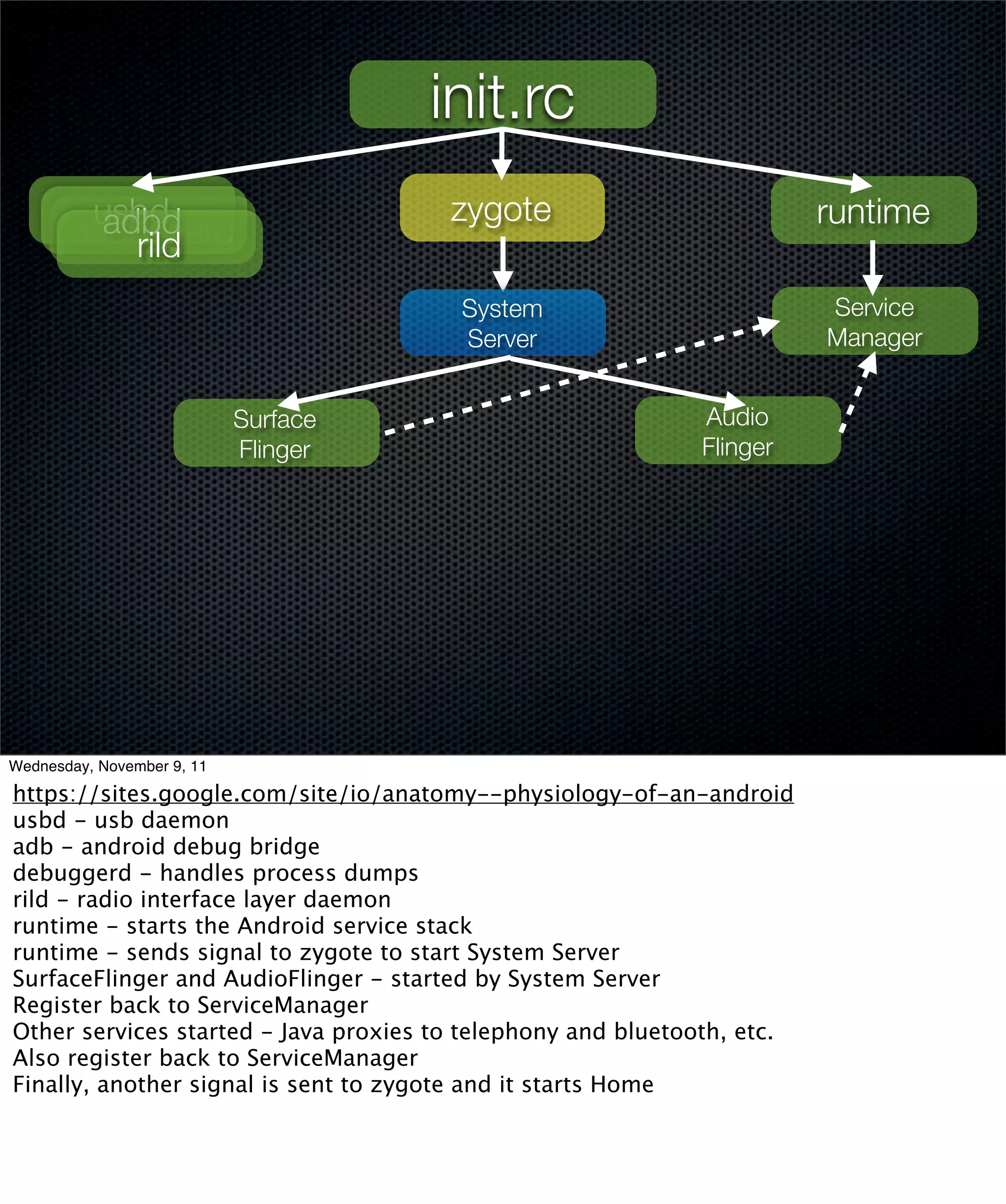 init.rc
        usbd
         adbd                          zygote                            runtime
       debuggerd
           rild
                                        System                           Service
                                        Server                           Manager


                            Surface                          Audio
                            Flinger                          Flinger




Wednesday, November 9, 11

https://sites.google.com/site/io/anatomy--physiology-of-an-android
usbd - usb daemon
adb - android debug bridge
debuggerd - handles process dumps
rild - radio interface layer daemon
runtime - starts the Android service stack
runtime - sends signal to zygote to start System Server
SurfaceFlinger and AudioFlinger - started by System Server
Register back to ServiceManager
Other services started - Java proxies to telephony and bluetooth, etc.
Also register back to ServiceManager
Finally, another signal is sent to zygote and it starts Home
 