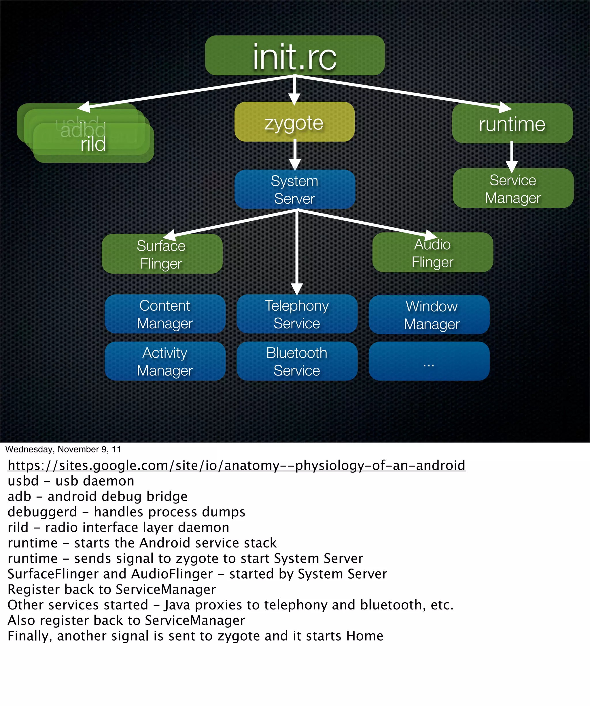 init.rc
        usbd
         adbd                          zygote                            runtime
       debuggerd
           rild
                                        System                           Service
                                        Server                           Manager


                            Surface                          Audio
                            Flinger                          Flinger

                            Content     Telephony           Window
                            Manager      Service            Manager
                            Activity    Bluetooth
                                                               ...
                            Manager      Service




Wednesday, November 9, 11

https://sites.google.com/site/io/anatomy--physiology-of-an-android
usbd - usb daemon
adb - android debug bridge
debuggerd - handles process dumps
rild - radio interface layer daemon
runtime - starts the Android service stack
runtime - sends signal to zygote to start System Server
SurfaceFlinger and AudioFlinger - started by System Server
Register back to ServiceManager
Other services started - Java proxies to telephony and bluetooth, etc.
Also register back to ServiceManager
Finally, another signal is sent to zygote and it starts Home
 