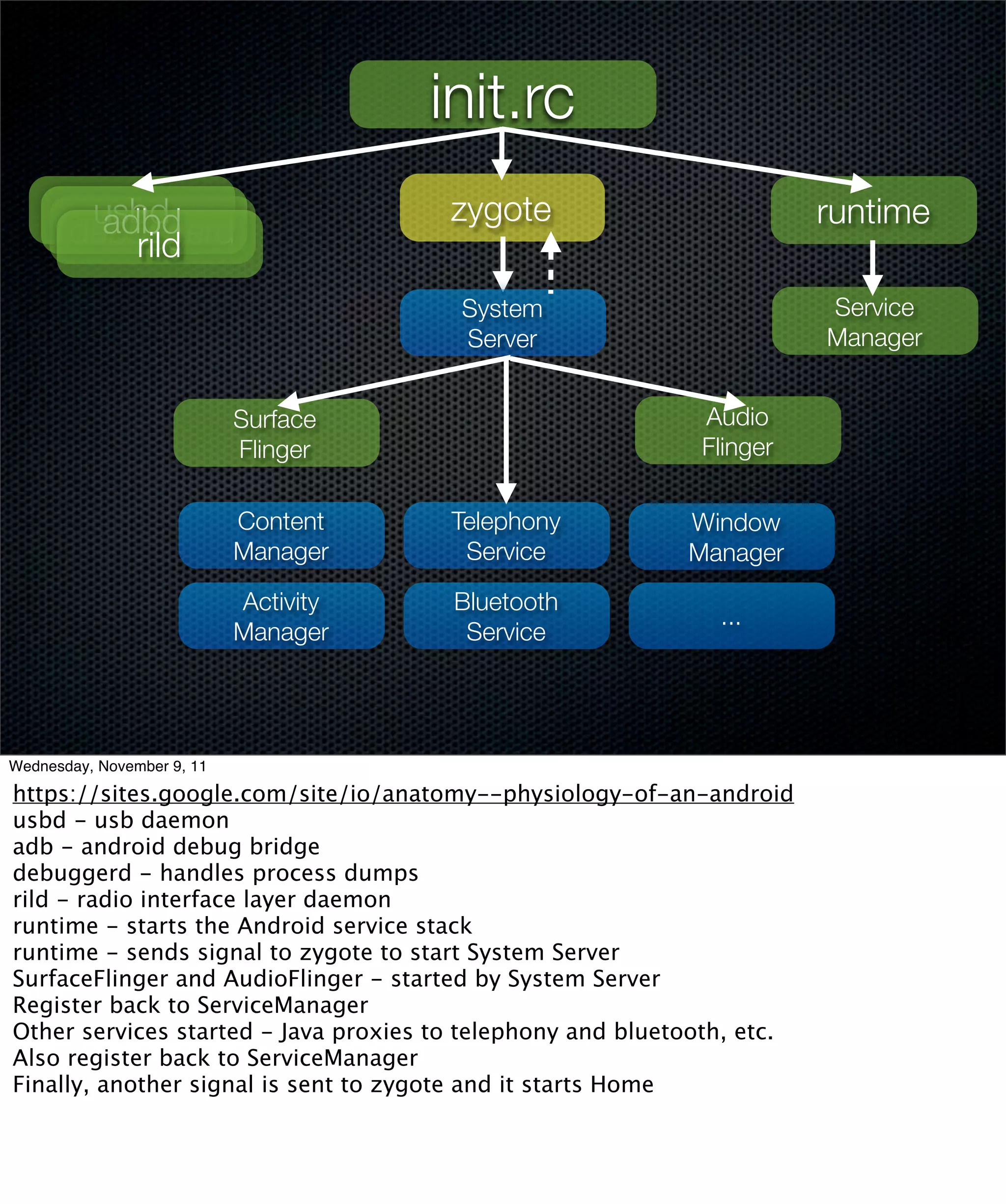 init.rc
        usbd
         adbd                          zygote                            runtime
       debuggerd
           rild
                                        System                           Service
                                        Server                           Manager


                            Surface                          Audio
                            Flinger                          Flinger

                            Content     Telephony           Window
                            Manager      Service            Manager
                            Activity    Bluetooth
                                                               ...
                            Manager      Service




Wednesday, November 9, 11

https://sites.google.com/site/io/anatomy--physiology-of-an-android
usbd - usb daemon
adb - android debug bridge
debuggerd - handles process dumps
rild - radio interface layer daemon
runtime - starts the Android service stack
runtime - sends signal to zygote to start System Server
SurfaceFlinger and AudioFlinger - started by System Server
Register back to ServiceManager
Other services started - Java proxies to telephony and bluetooth, etc.
Also register back to ServiceManager
Finally, another signal is sent to zygote and it starts Home
 