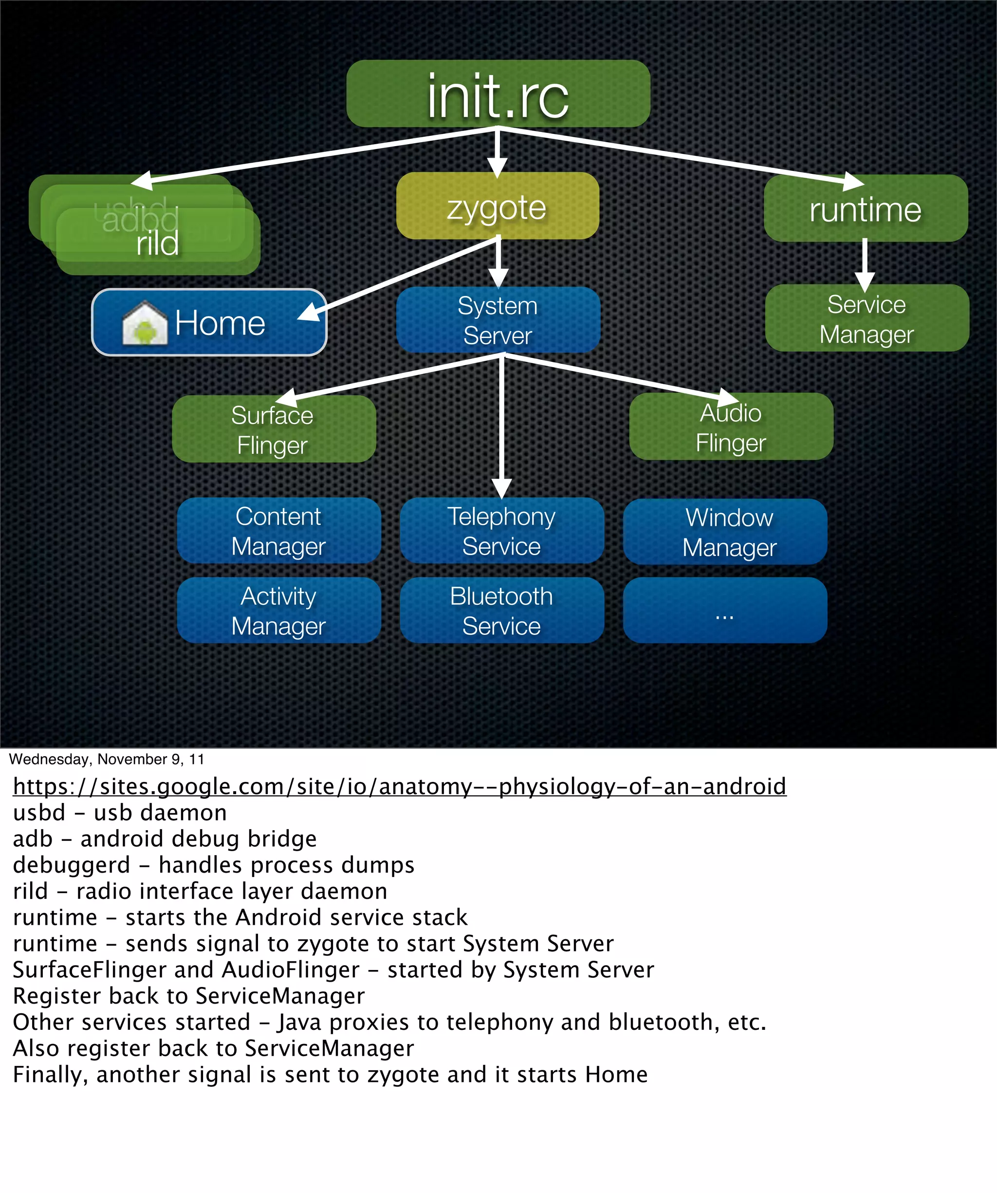 init.rc
        usbd
         adbd                          zygote                            runtime
       debuggerd
           rild
                                        System                           Service
                     Home               Server                           Manager


                            Surface                          Audio
                            Flinger                          Flinger

                            Content     Telephony           Window
                            Manager      Service            Manager
                            Activity    Bluetooth
                                                               ...
                            Manager      Service




Wednesday, November 9, 11

https://sites.google.com/site/io/anatomy--physiology-of-an-android
usbd - usb daemon
adb - android debug bridge
debuggerd - handles process dumps
rild - radio interface layer daemon
runtime - starts the Android service stack
runtime - sends signal to zygote to start System Server
SurfaceFlinger and AudioFlinger - started by System Server
Register back to ServiceManager
Other services started - Java proxies to telephony and bluetooth, etc.
Also register back to ServiceManager
Finally, another signal is sent to zygote and it starts Home
 
