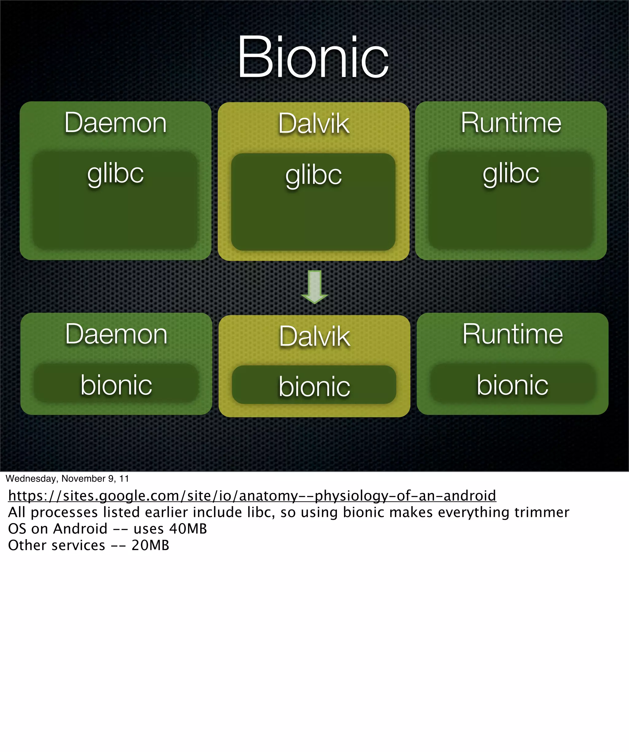 Bionic
           Daemon                      Dalvik                     Runtime
                glibc                   glibc                         glibc




           Daemon                       Dalvik                     Runtime
               bionic                  bionic                        bionic


Wednesday, November 9, 11

https://sites.google.com/site/io/anatomy--physiology-of-an-android
All processes listed earlier include libc, so using bionic makes everything trimmer
OS on Android -- uses 40MB
Other services -- 20MB
 