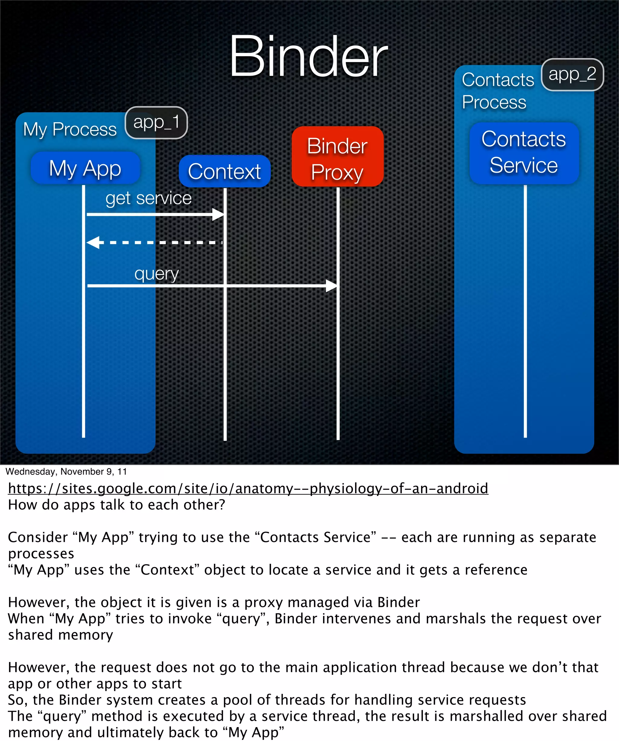 Binder                     Contacts app_2
                                                                  Process
   My Process app_1
                                              Binder                 Contacts
        My App                      Context   Proxy                   Service
                    get service



                            query




Wednesday, November 9, 11

https://sites.google.com/site/io/anatomy--physiology-of-an-android
How do apps talk to each other?

Consider “My App” trying to use the “Contacts Service” -- each are running as separate
processes
“My App” uses the “Context” object to locate a service and it gets a reference

However, the object it is given is a proxy managed via Binder
When “My App” tries to invoke “query”, Binder intervenes and marshals the request over
shared memory

However, the request does not go to the main application thread because we don’t that
app or other apps to start
So, the Binder system creates a pool of threads for handling service requests
The “query” method is executed by a service thread, the result is marshalled over shared
memory and ultimately back to “My App”
 
