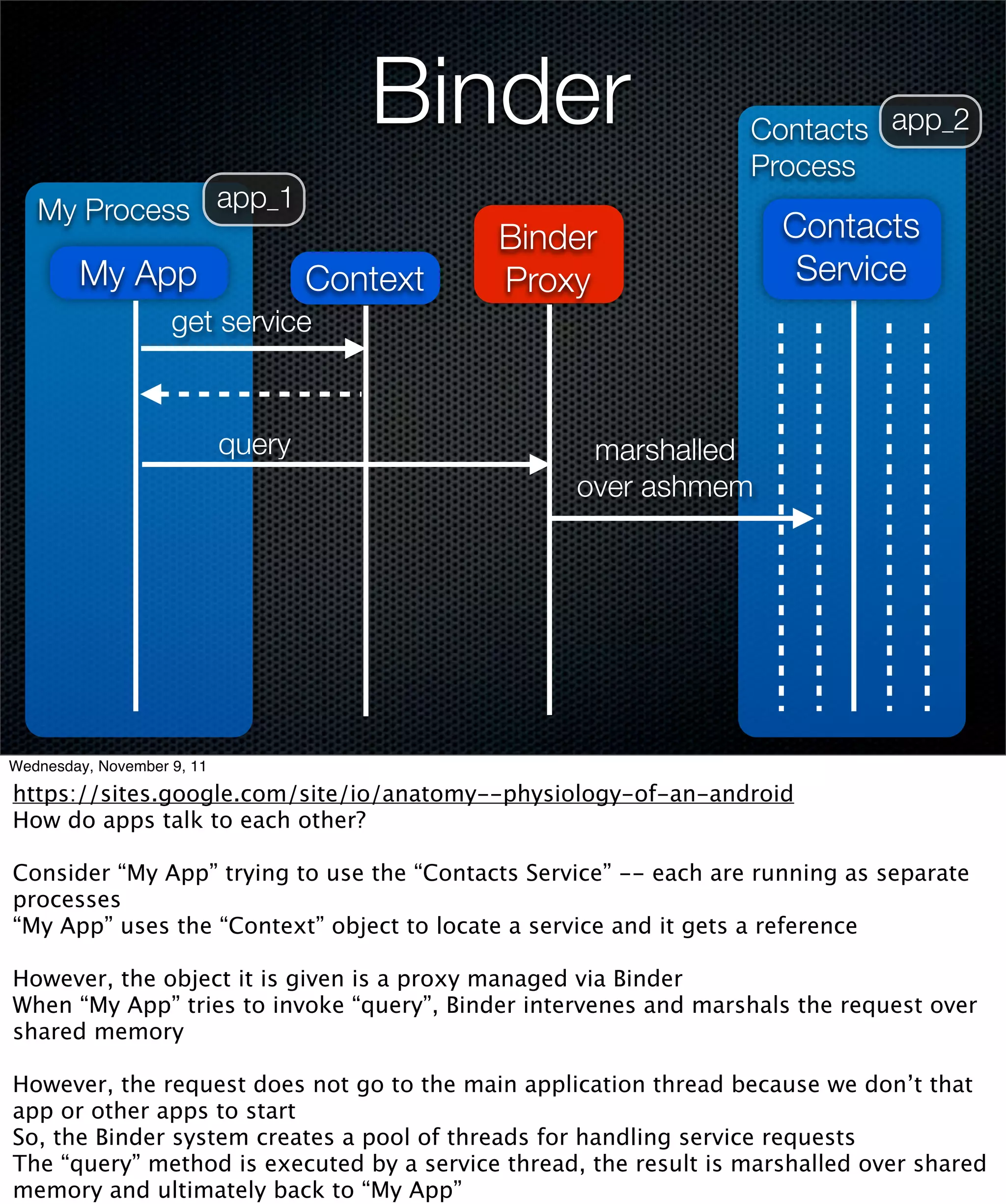 Binder                     Contacts app_2
                                                                  Process
   My Process app_1
                                              Binder                 Contacts
        My App                      Context   Proxy                   Service
                    get service



                            query                  marshalled
                                                  over ashmem




Wednesday, November 9, 11

https://sites.google.com/site/io/anatomy--physiology-of-an-android
How do apps talk to each other?

Consider “My App” trying to use the “Contacts Service” -- each are running as separate
processes
“My App” uses the “Context” object to locate a service and it gets a reference

However, the object it is given is a proxy managed via Binder
When “My App” tries to invoke “query”, Binder intervenes and marshals the request over
shared memory

However, the request does not go to the main application thread because we don’t that
app or other apps to start
So, the Binder system creates a pool of threads for handling service requests
The “query” method is executed by a service thread, the result is marshalled over shared
memory and ultimately back to “My App”
 