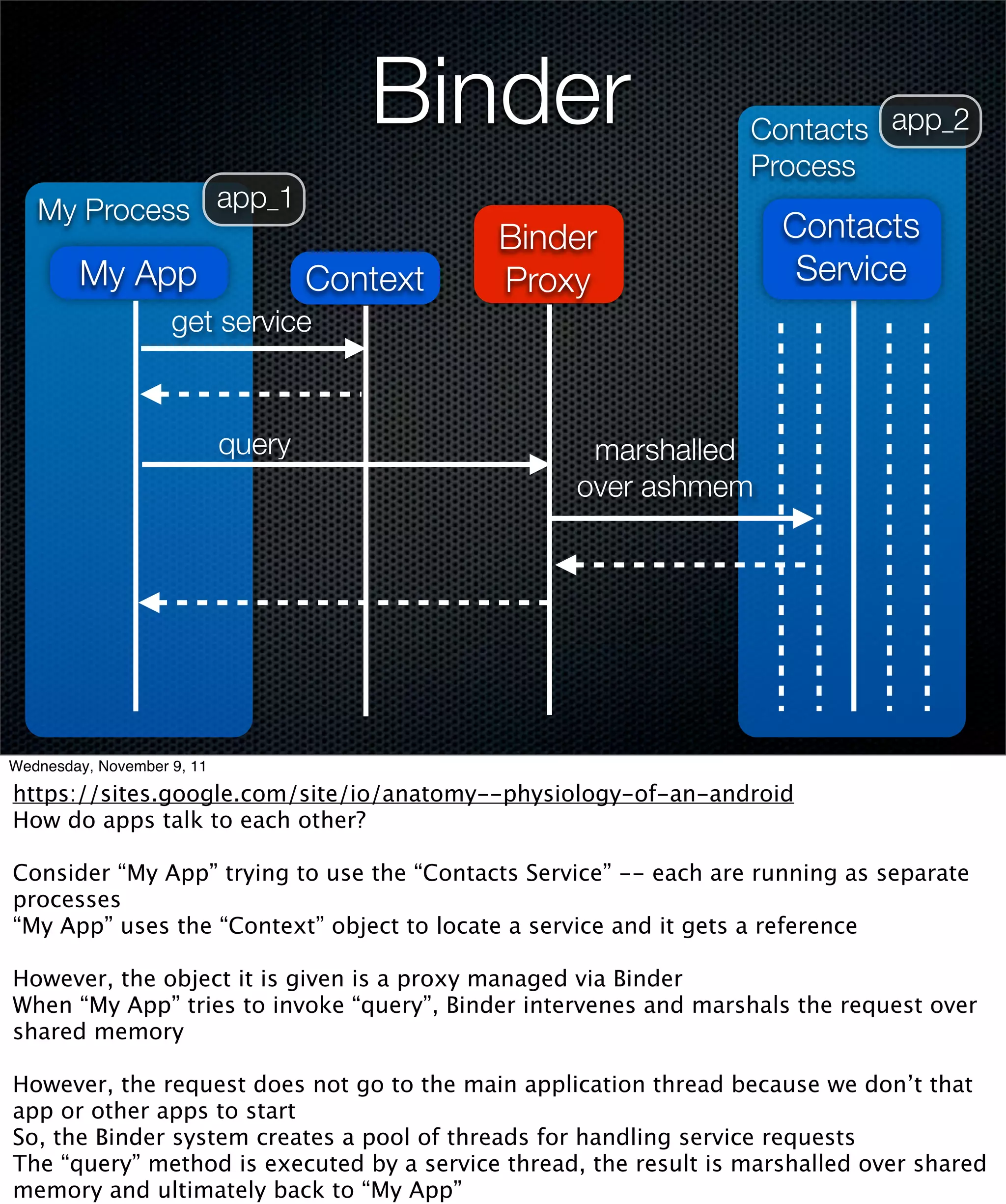 Binder                     Contacts app_2
                                                                  Process
   My Process app_1
                                              Binder                 Contacts
        My App                      Context   Proxy                   Service
                    get service



                            query                  marshalled
                                                  over ashmem




Wednesday, November 9, 11

https://sites.google.com/site/io/anatomy--physiology-of-an-android
How do apps talk to each other?

Consider “My App” trying to use the “Contacts Service” -- each are running as separate
processes
“My App” uses the “Context” object to locate a service and it gets a reference

However, the object it is given is a proxy managed via Binder
When “My App” tries to invoke “query”, Binder intervenes and marshals the request over
shared memory

However, the request does not go to the main application thread because we don’t that
app or other apps to start
So, the Binder system creates a pool of threads for handling service requests
The “query” method is executed by a service thread, the result is marshalled over shared
memory and ultimately back to “My App”
 