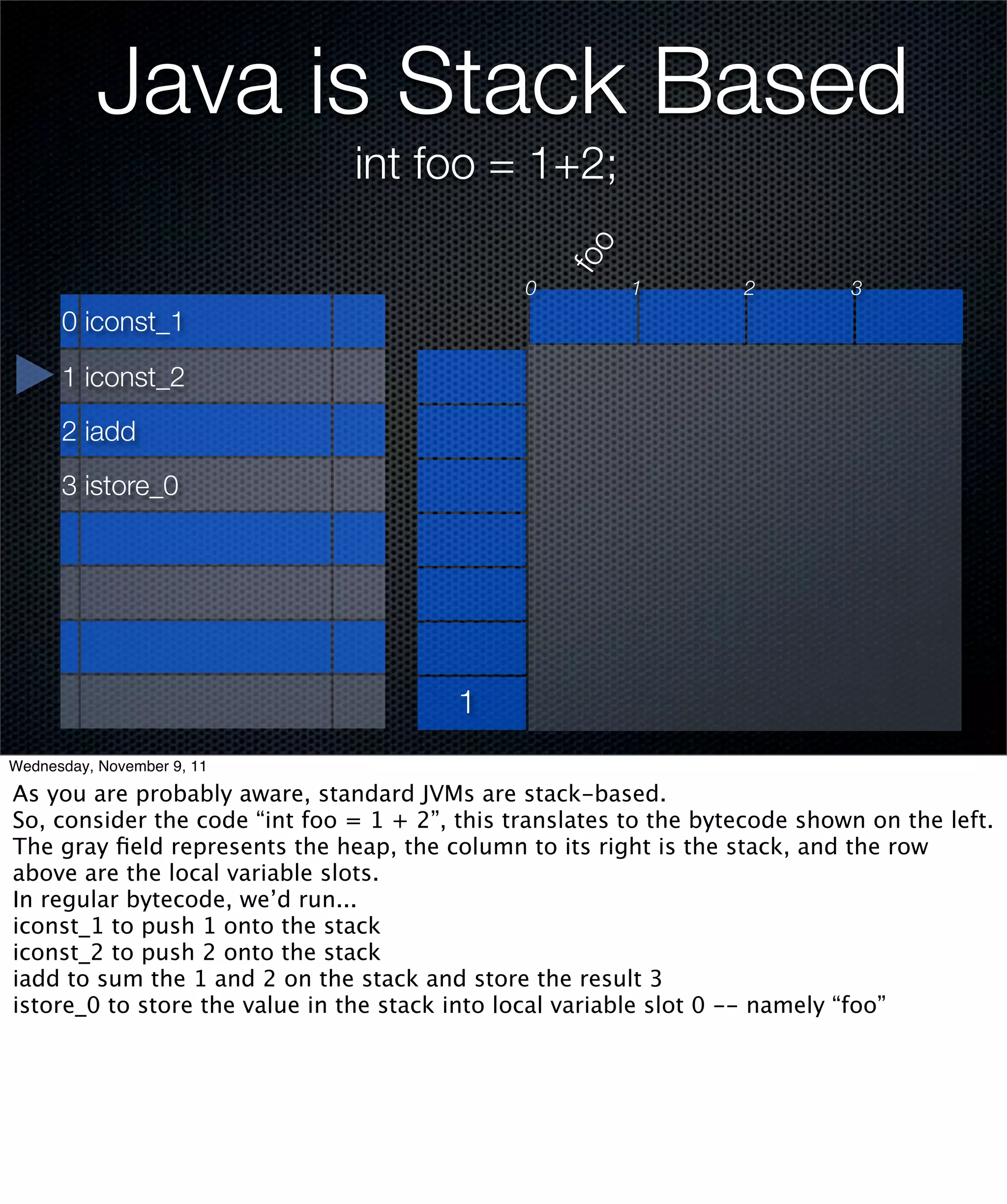 Java is Stack Based
                               int foo = 1+2;




                                                   foo
                                               0         1         2         3
      0 iconst_1

      1 iconst_2
      2 iadd
      3 istore_0




                                         1
Wednesday, November 9, 11

As you are probably aware, standard JVMs are stack-based.
So, consider the code “int foo = 1 + 2”, this translates to the bytecode shown on the left.
The gray ﬁeld represents the heap, the column to its right is the stack, and the row
above are the local variable slots.
In regular bytecode, we’d run...
iconst_1 to push 1 onto the stack
iconst_2 to push 2 onto the stack
iadd to sum the 1 and 2 on the stack and store the result 3
istore_0 to store the value in the stack into local variable slot 0 -- namely “foo”
 