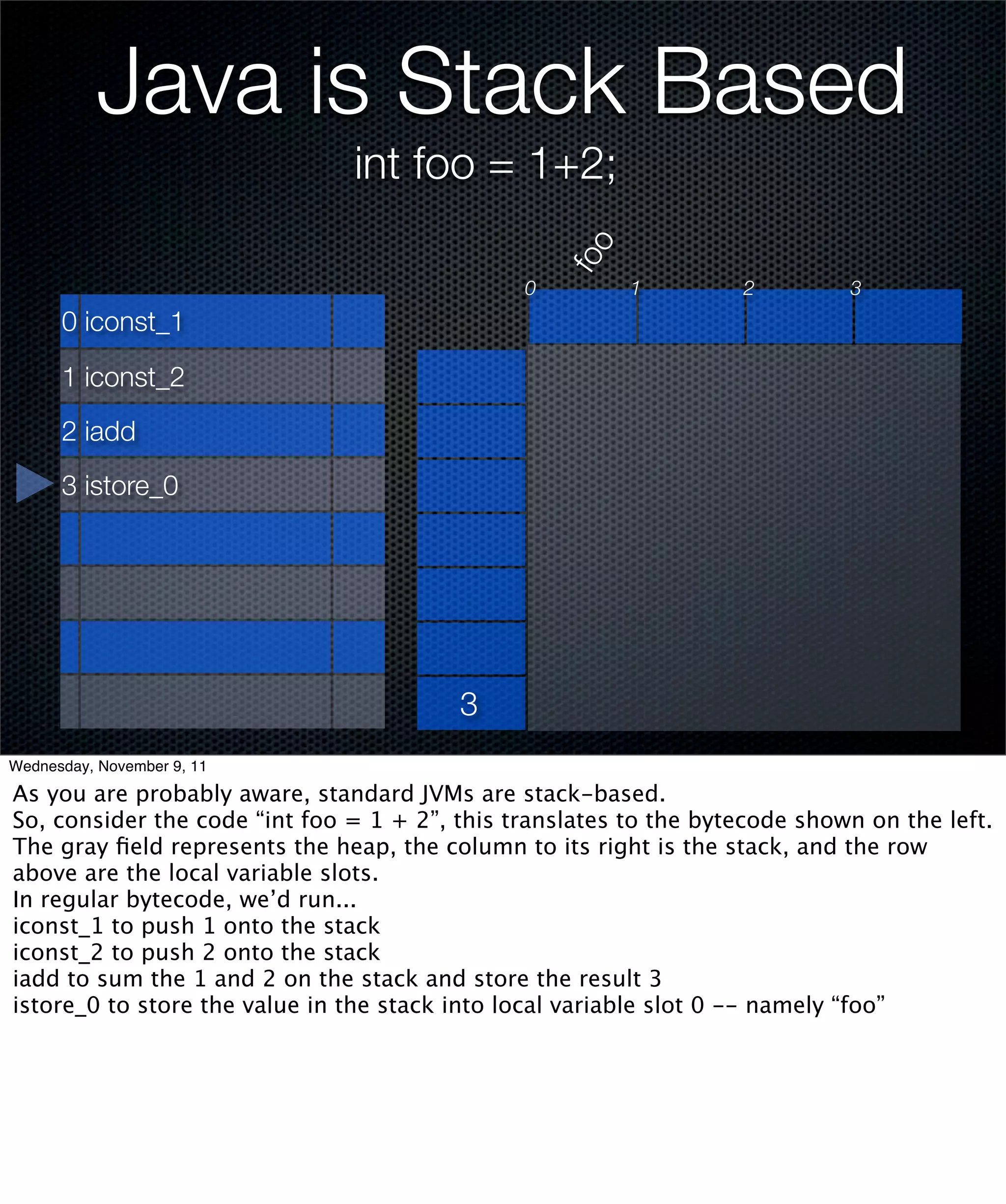 Java is Stack Based
                               int foo = 1+2;




                                                   foo
                                               0         1         2         3
      0 iconst_1

      1 iconst_2
      2 iadd
      3 istore_0




                                         3
Wednesday, November 9, 11

As you are probably aware, standard JVMs are stack-based.
So, consider the code “int foo = 1 + 2”, this translates to the bytecode shown on the left.
The gray ﬁeld represents the heap, the column to its right is the stack, and the row
above are the local variable slots.
In regular bytecode, we’d run...
iconst_1 to push 1 onto the stack
iconst_2 to push 2 onto the stack
iadd to sum the 1 and 2 on the stack and store the result 3
istore_0 to store the value in the stack into local variable slot 0 -- namely “foo”
 