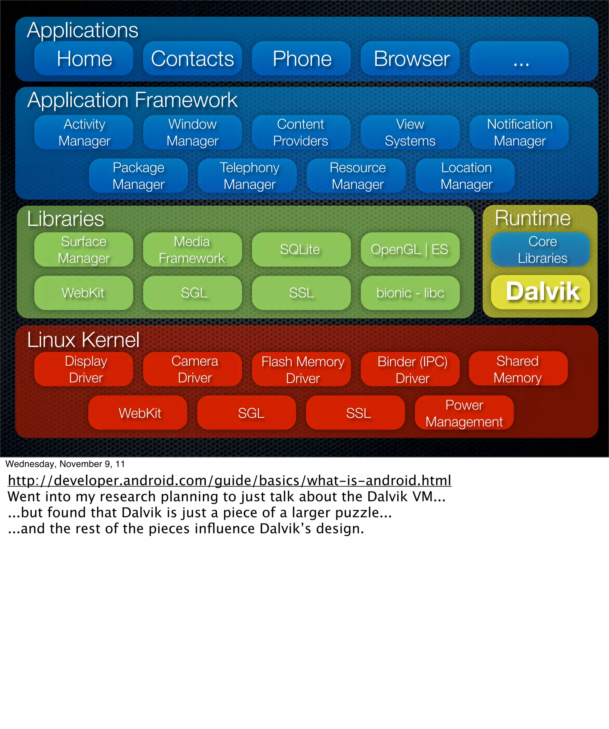 Applications
      Home       Contacts                         Phone                Browser                  ...
    Application Framework
           Activity             Window            Content                View             Notiﬁcation
           Manager              Manager           Providers             Systems            Manager
                      Package             Telephony            Resource            Location
                      Manager              Manager             Manager             Manager

    Libraries                                                                                 Runtime
          Surface             Media                                                                Core
                                                      SQLite        OpenGL | ES
          Manager           Framework                                                            Libraries

           WebKit                SGL                   SSL             bionic - libc           Dalvik
    Linux Kernel
            Display             Camera          Flash Memory           Binder (IPC)           Shared
            Driver               Driver             Driver                Driver              Memory
                                                                                  Power
                       WebKit               SGL                  SSL
                                                                                Management

Wednesday, November 9, 11

http://developer.android.com/guide/basics/what-is-android.html
Went into my research planning to just talk about the Dalvik VM...
...but found that Dalvik is just a piece of a larger puzzle...
...and the rest of the pieces inﬂuence Dalvik’s design.
 