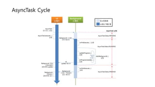 AsyncTask Cycle
 