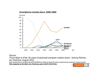 7
Source:
“From Altair to iPad: 35 years of personal computer market share”, Jeremy Reimer,
Ars Technica, August 2012
http://arstechnica.com/business/2012/08/from-altair-to-ipad-35-years-of-personal-computer-market-share/
This material is (C) 2012, Ars Technica and is NOT CC-BY-SA.
 