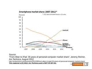 8
Source:
“From Altair to iPad: 35 years of personal computer market share”, Jeremy Reimer,
Ars Technica, August 2012
http://arstechnica.com/business/2012/08/from-altair-to-ipad-35-years-of-personal-computer-market-share/
This material is (C) 2012, Ars Technica and is NOT CC-BY-SA.
 