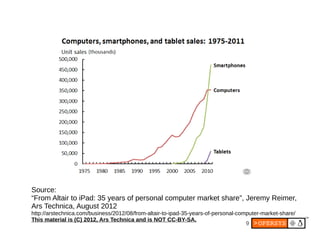 9
Source:
“From Altair to iPad: 35 years of personal computer market share”, Jeremy Reimer,
Ars Technica, August 2012
http://arstechnica.com/business/2012/08/from-altair-to-ipad-35-years-of-personal-computer-market-share/
This material is (C) 2012, Ars Technica and is NOT CC-BY-SA.
 