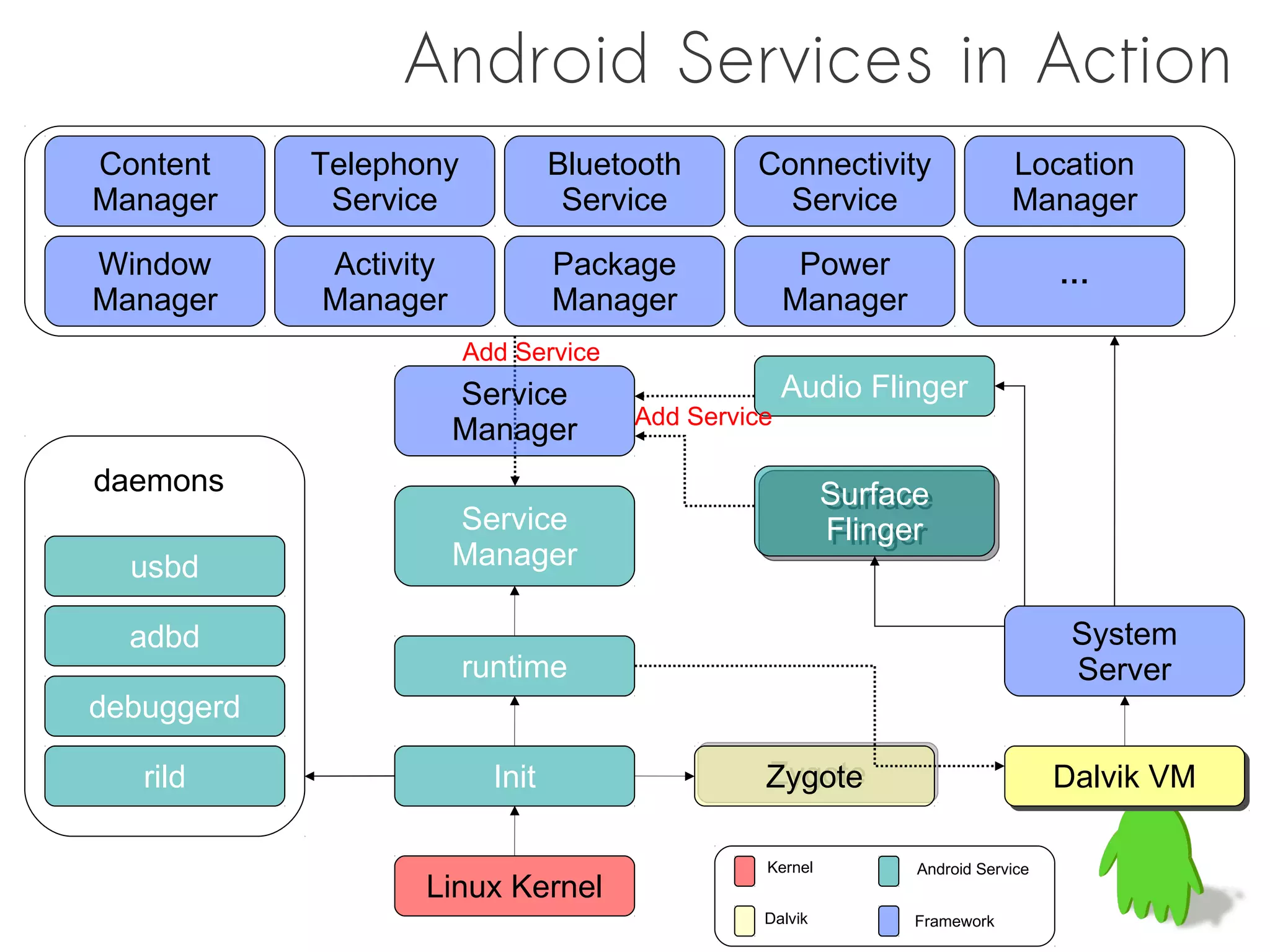 Android Services in Action
Content     Telephony            Bluetooth     Connectivity                Location
Manager      Service              Service        Service                   Manager

Window      Activity             Package             Power
                                                                                 …
Manager     Manager              Manager            Manager
                        Add Service
                       Service                      Audio Flinger
                                      Add Service
                       Manager
daemons                                                  Surface
                                                         Surface
                       Service                           Flinger
                                                          Flinger
  usbd                 Manager

  adbd                                                                            System
                        runtime                                                   Server
debuggerd

   rild                   Init                  Zygote
                                                Zygote                           Dalvik VM
                                                                                 Dalvik VM

                                                Kernel         Android Service
                   Linux Kernel
                                                Dalvik         Framework
 