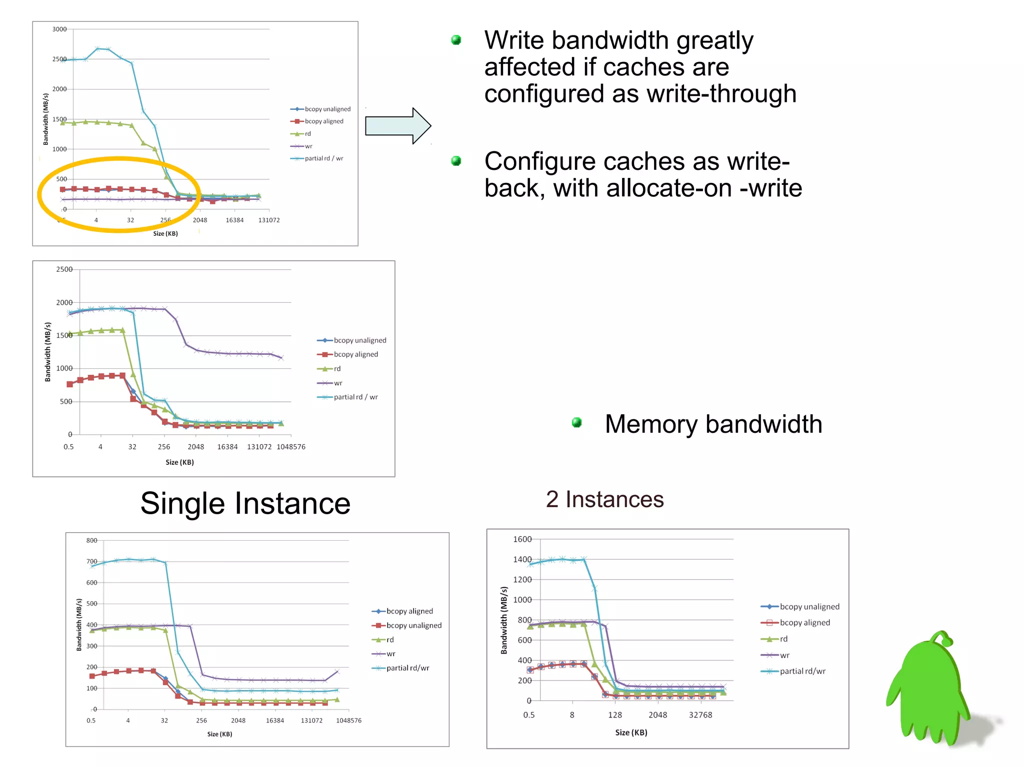 Write bandwidth greatly
                  affected if caches are
                  configured as write-through

                  Configure caches as write-
                  back, with allocate-on -write




                            Memory bandwidth


Single Instance        2 Instances
 