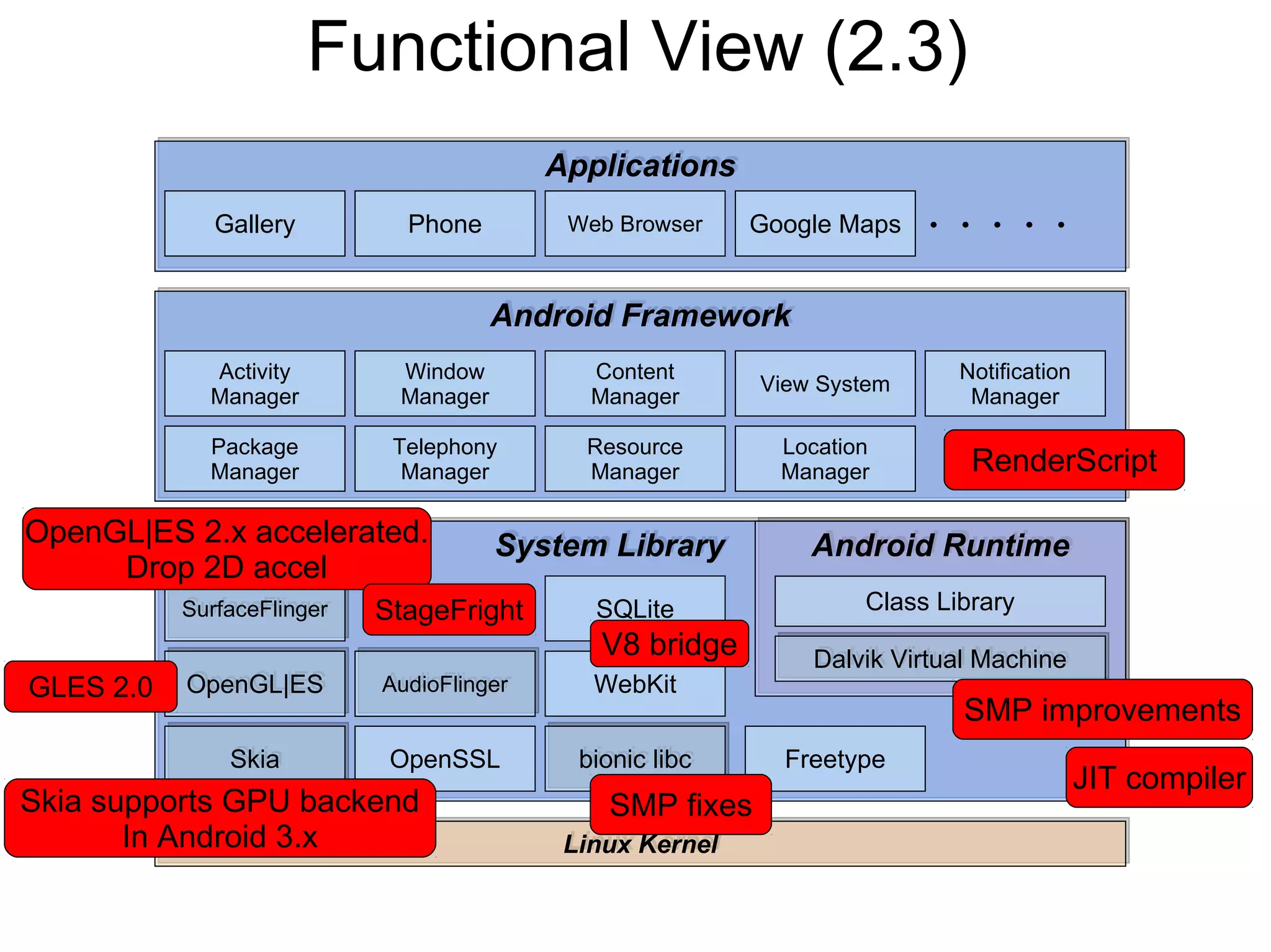 Functional View (2.3)
                                           Applications
                                           Applications
              Gallery         Phone         Web Browser    Google Maps   ・・・・・

                                       Android Framework
                                       Android Framework
             Activity        Window           Content                       Notification
                                                           View System
             Manager         Manager          Manager                        Manager

             Package         Telephony       Resource        Location
             Manager          Manager        Manager         Manager         RenderScript

OpenGL|ES 2.x accelerated.             System Library
                                       System Library          Android Runtime
                                                               Android Runtime
     Drop 2D accel
           SurfaceFlinger
           SurfaceFlinger   StageFright       SQLite                Class Library
                                               V8 bridge       Dalvik Virtual Machine
                                                               Dalvik Virtual Machine
GLES 2.0   OpenGL|ES
           OpenGL|ES        AudioFlinger
                            AudioFlinger      WebKit
                                                                            SMP improvements
               Skia
               Skia          OpenSSL         bionic libc
                                             bionic libc     Freetype
                                                                                           JIT compiler
Skia supports GPU backend                      SMP fixes
       In Android 3.x                       Linux Kernel
                                            Linux Kernel
 