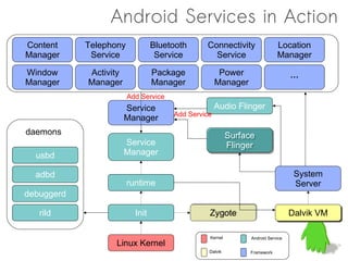 Android Services in Action
Content     Telephony            Bluetooth     Connectivity                Location
Manager      Service              Service        Service                   Manager

Window      Activity             Package             Power
                                                                                 …
Manager     Manager              Manager            Manager
                        Add Service
                       Service                      Audio Flinger
                                      Add Service
                       Manager
daemons                                                  Surface
                                                         Surface
                       Service                           Flinger
                                                          Flinger
  usbd                 Manager

  adbd                                                                            System
                        runtime                                                   Server
debuggerd

   rild                   Init                  Zygote
                                                Zygote                           Dalvik VM
                                                                                 Dalvik VM

                                                Kernel         Android Service
                   Linux Kernel
                                                Dalvik         Framework
 