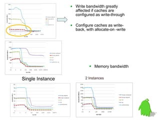 Write bandwidth greatly
                  affected if caches are
                  configured as write-through

                  Configure caches as write-
                  back, with allocate-on -write




                            Memory bandwidth


Single Instance        2 Instances
 