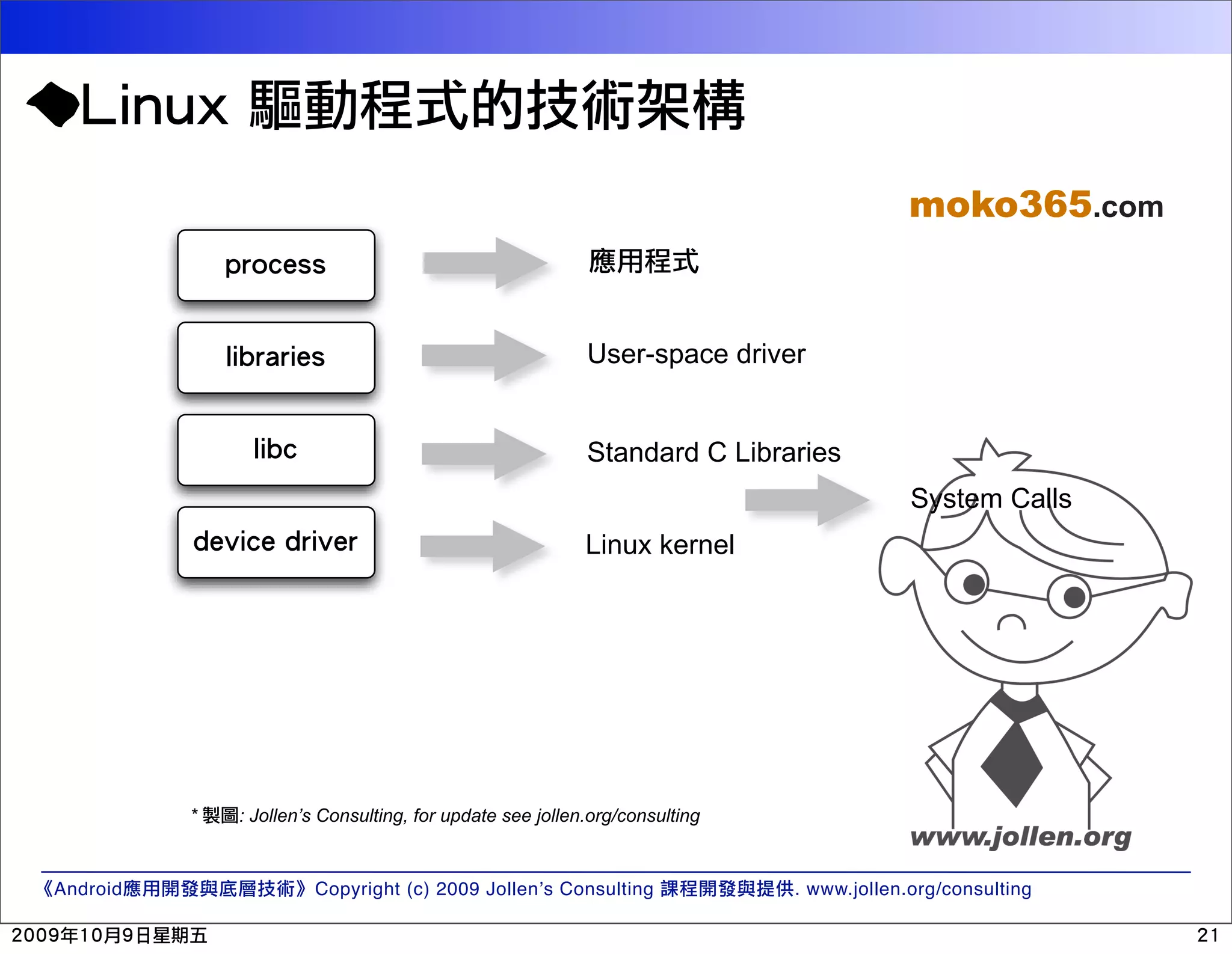 moko365.com !"#$%&& '()"*"(%& User-space driver '()$ Standard C Libraries System Calls +%,($%!+"(,%" Linux kernel * : Jollen’s Consulting, for update see jollen.org/consulting Android Copyright (c) 2009 Jollen’s Consulting . www.jollen.org/consulting 