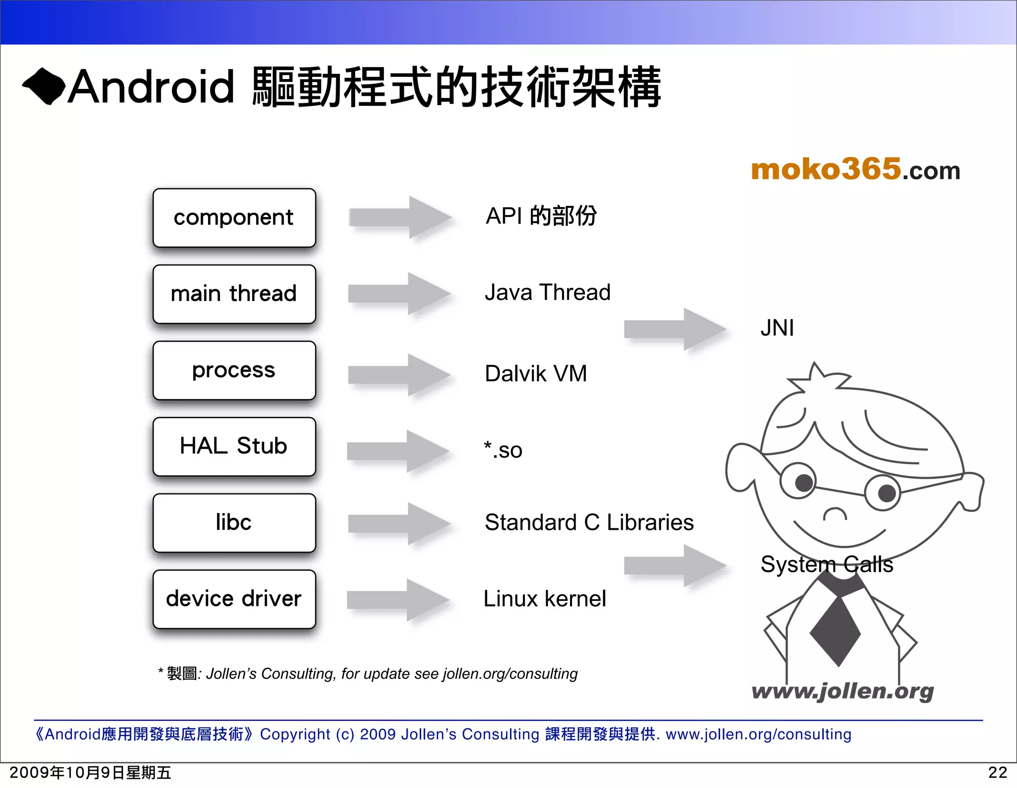 moko365.com $#'!#(%() API '*+(!),"%*- Java Thread JNI !"#$%&& Dalvik VM ./0!1)23 *.so 4+3$ Standard C Libraries System Calls -%5+$%!-"+5%" Linux kernel * : Jollen’s Consulting, for update see jollen.org/consulting Android Copyright (c) 2009 Jollen’s Consulting . www.jollen.org/consulting 