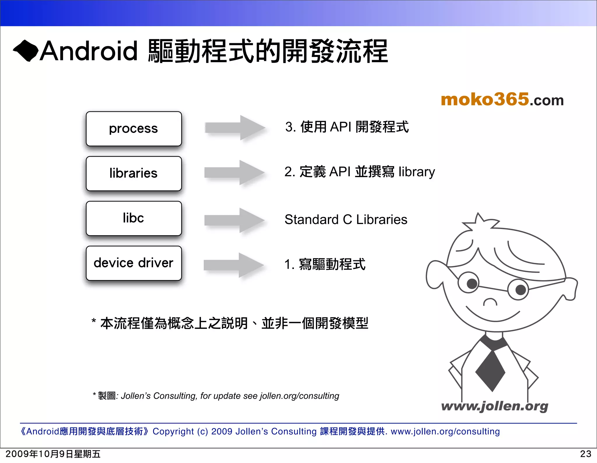 moko365.com !"#$%&& 3. API '()"*"(%& 2. API library '()$ Standard C Libraries +%,($%!+"(,%" 1. * * : Jollen’s Consulting, for update see jollen.org/consulting Android Copyright (c) 2009 Jollen’s Consulting . www.jollen.org/consulting 