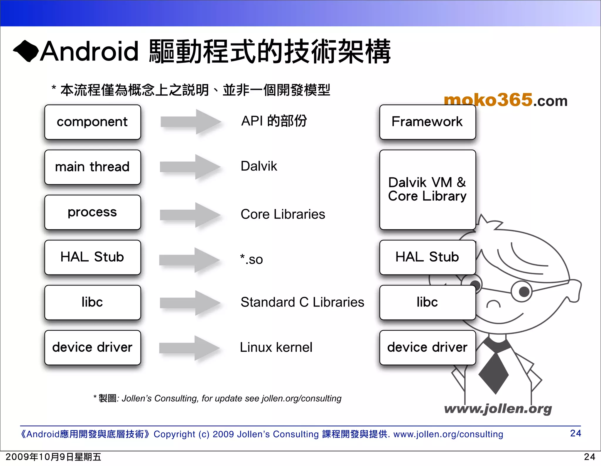 * moko365.com $#'!#(%() API !"#$%&'"( '*+(!),"%*- Dalvik )#*+,(!-.!/ 0'"%!1,2"#"3 !"#$%&& Core Libraries ./0!1)23 *.so 451!6782 4+3$ Standard C Libraries *,29 -%5+$%!-"+5%" Linux kernel :%+,9%!:",+%" * : Jollen’s Consulting, for update see jollen.org/consulting Android Copyright (c) 2009 Jollen’s Consulting . www.jollen.org/consulting 