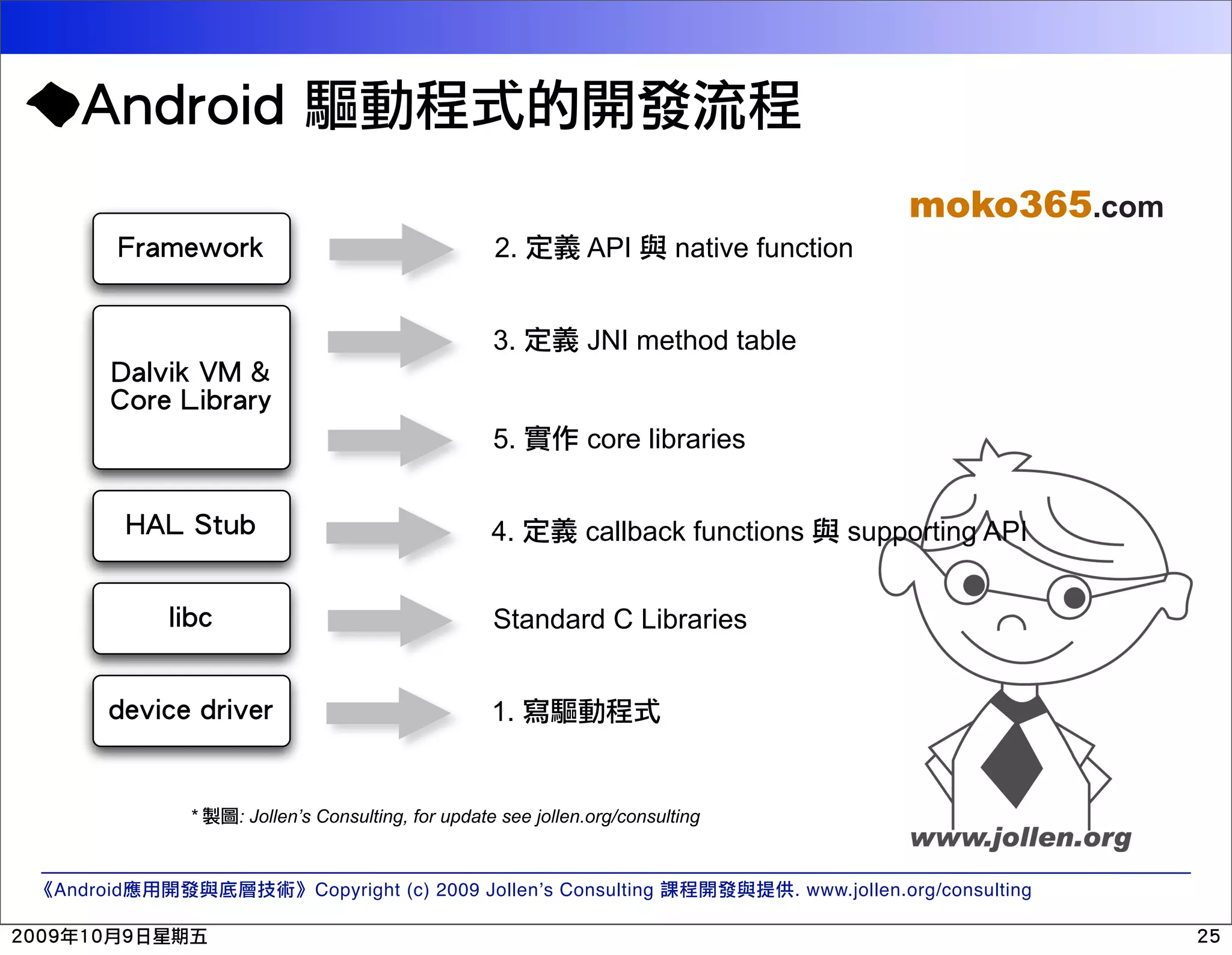 moko365.com !"#$%&'"( 2. API native function 3. JNI method table )#*+,(!-.!/ 0'"%!1,2"#"3 5. core libraries 451!6782 4. callback functions supporting API *,29 Standard C Libraries :%+,9%!:",+%" 1. * : Jollen’s Consulting, for update see jollen.org/consulting Android Copyright (c) 2009 Jollen’s Consulting . www.jollen.org/consulting 