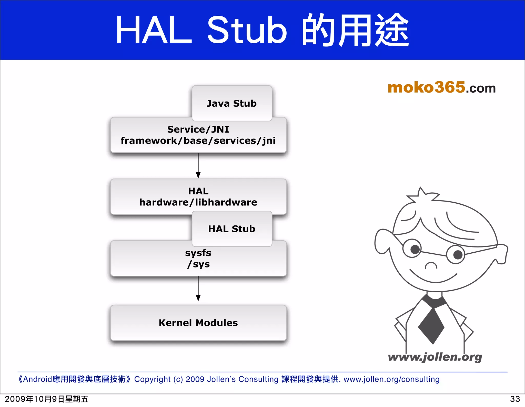 moko365.com Java Stub Service/JNI framework/base/services/jni HAL hardware/libhardware HAL Stub sysfs /sys Kernel Modules Android Copyright (c) 2009 Jollen’s Consulting . www.jollen.org/consulting 