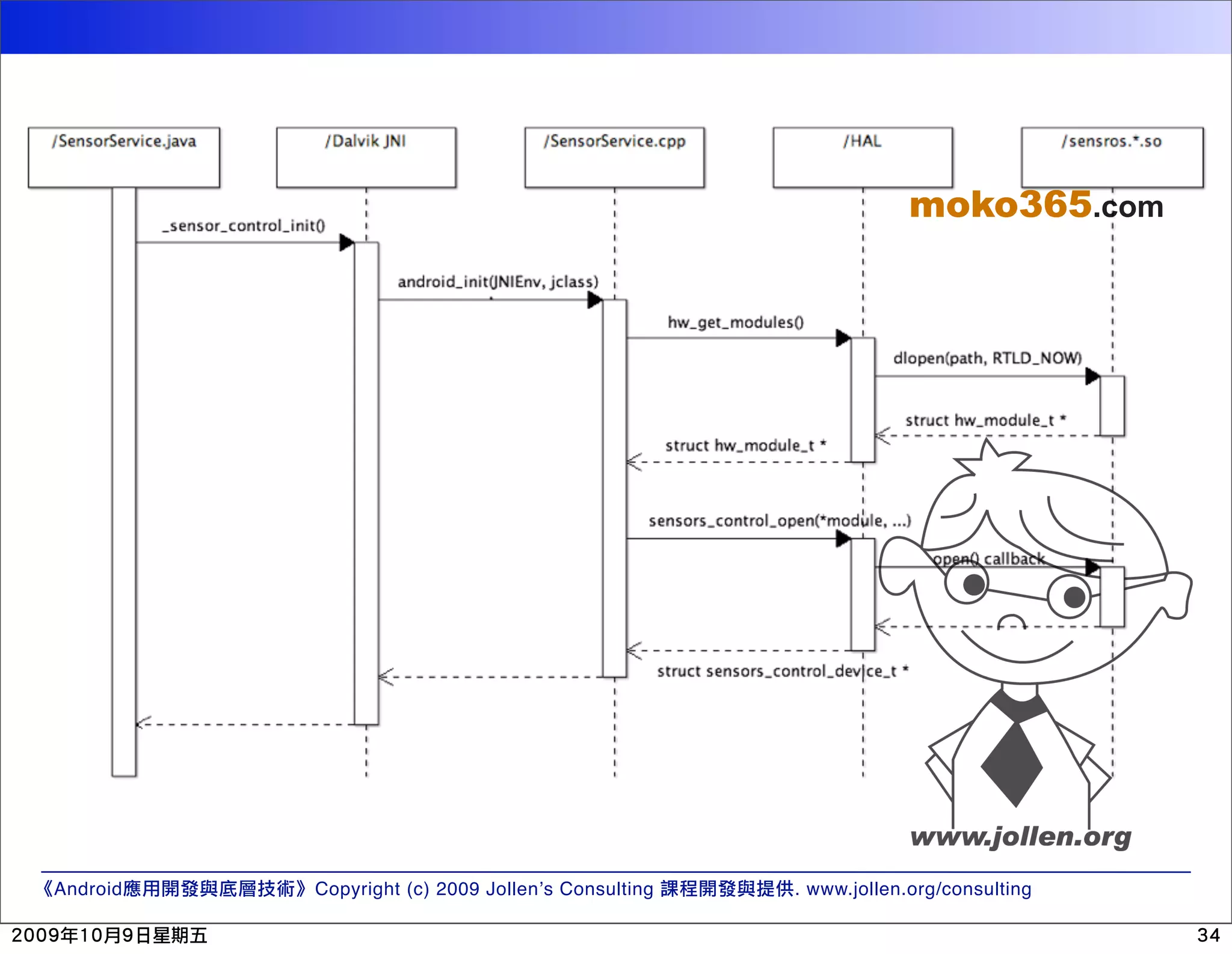 moko365.com Android Copyright (c) 2009 Jollen’s Consulting . www.jollen.org/consulting 