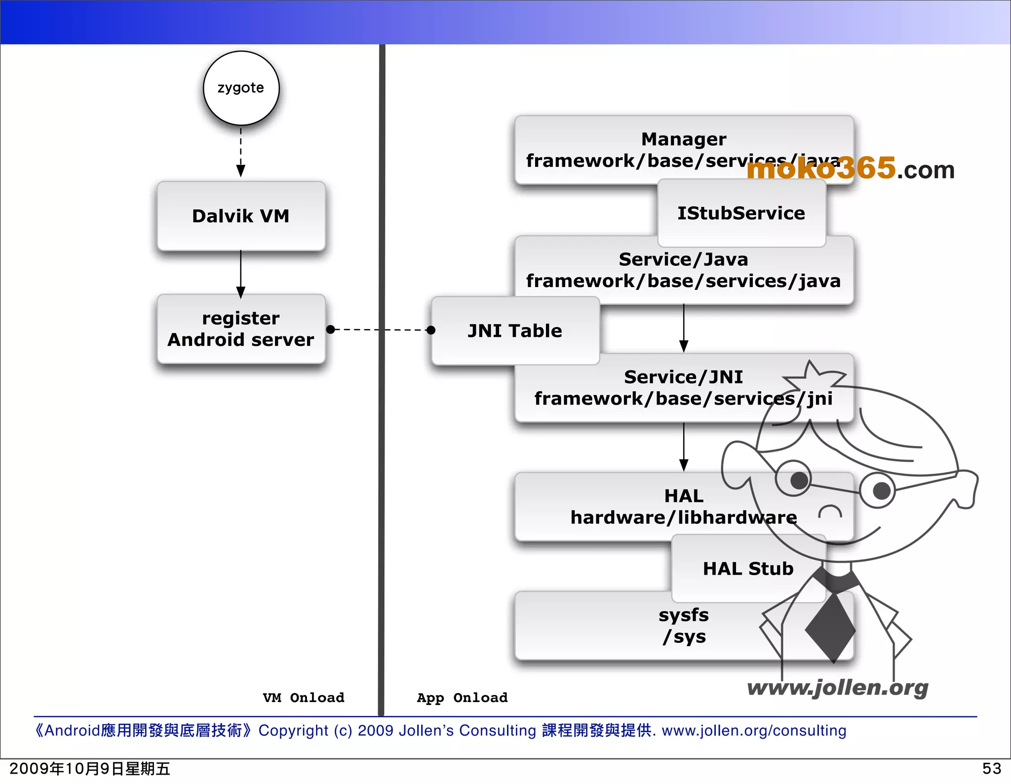 !"#$%& Manager moko365.com framework/base/services/java Dalvik VM IStubService Service/Java framework/base/services/java register JNI Table Android server Service/JNI framework/base/services/jni HAL hardware/libhardware HAL Stub sysfs /sys VM Onload App Onload Android Copyright (c) 2009 Jollen’s Consulting . www.jollen.org/consulting 