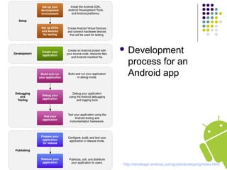  Development
process for an
Android app
http://developer.android.com/guide/developing/index.html
 