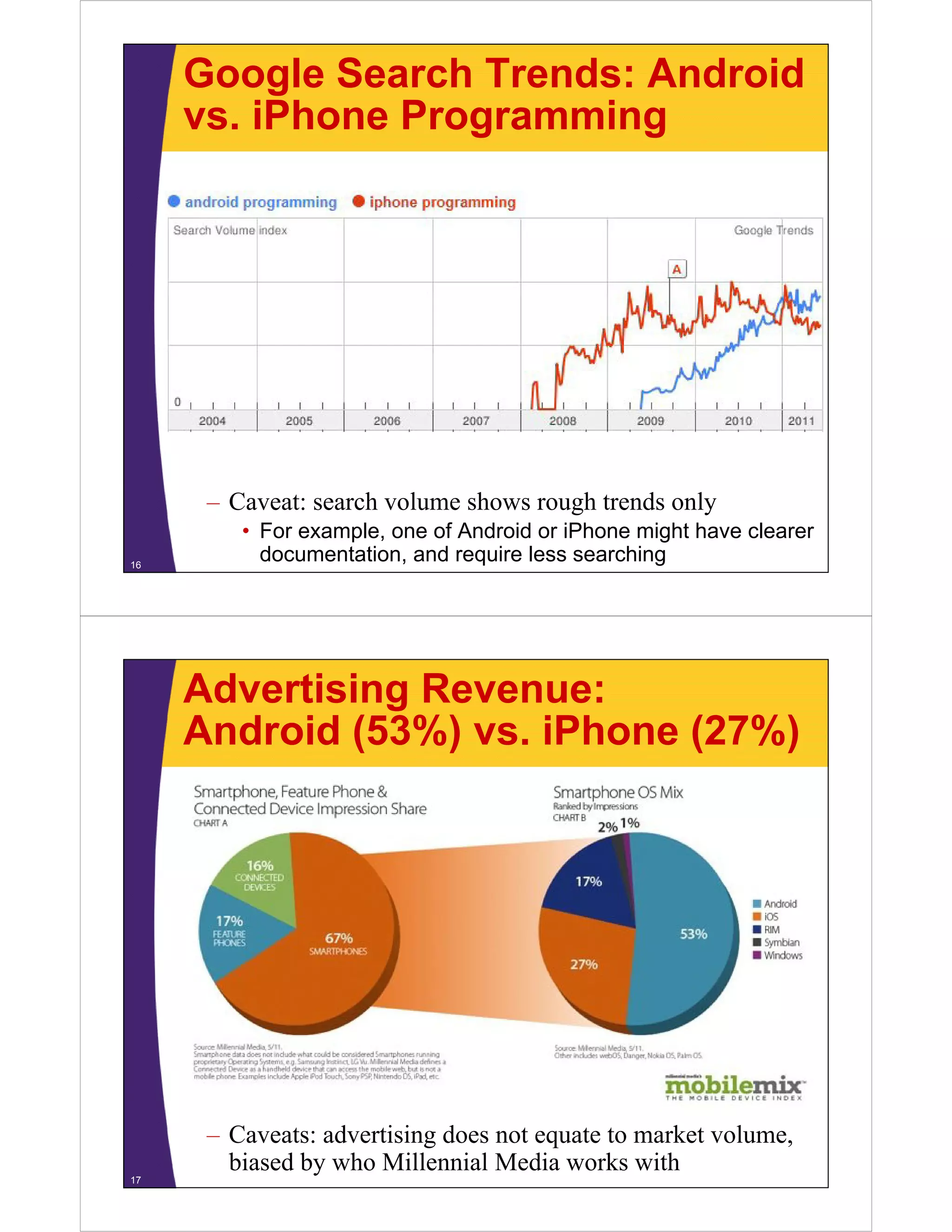 Google Search Trends: Android
vs iPhone Programmingvs. iPhone Programming
C t h l h h t d l– Caveat: search volume shows rough trends only
• For example, one of Android or iPhone might have clearer
documentation, and require less searching16
Advertising Revenue:
Android (53%) vs iPhone (27%)Android (53%) vs. iPhone (27%)
– Caveats: advertising does not equate to market volume,
biased by who Millennial Media works with
17
 