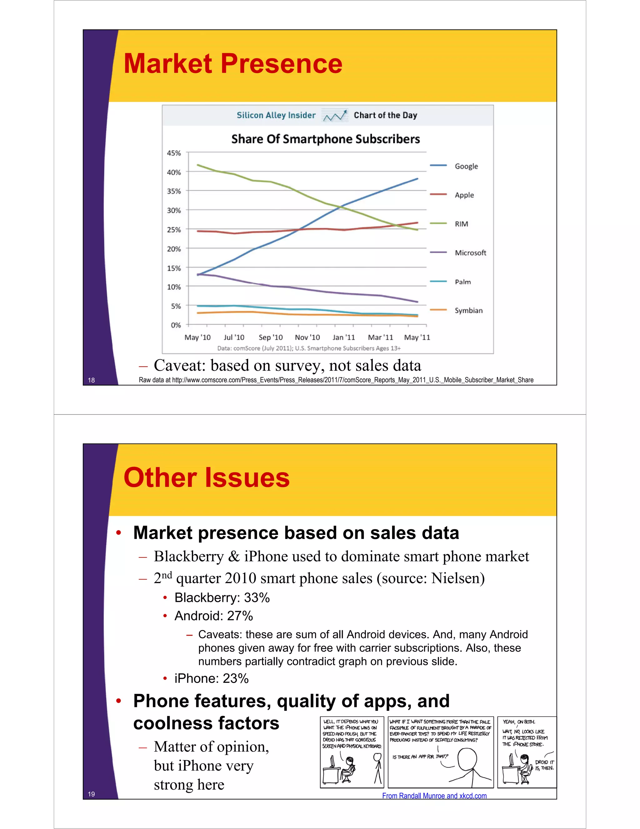 Market Presence
18
– Caveat: based on survey, not sales data
Raw data at http://www.comscore.com/Press_Events/Press_Releases/2011/7/comScore_Reports_May_2011_U.S._Mobile_Subscriber_Market_Share
Other Issues
• Market presence based on sales data
– Blackberry & iPhone used to dominate smart phone market
– 2nd quarter 2010 smart phone sales (source: Nielsen)
• Blackberry: 33%• Blackberry: 33%
• Android: 27%
– Caveats: these are sum of all Android devices. And, many Android
phones given away for free with carrier subscriptions Also thesephones given away for free with carrier subscriptions. Also, these
numbers partially contradict graph on previous slide.
• iPhone: 23%
Phone features quality of apps and• Phone features, quality of apps, and
coolness factors
– Matter of opinionMatter of opinion,
but iPhone very
strong here19 From Randall Munroe and xkcd.com
 