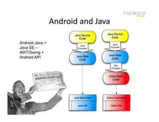 Android	
  and	
  Java	
  

Android Java =
Java SE –
AWT/Swing +
Android API
 