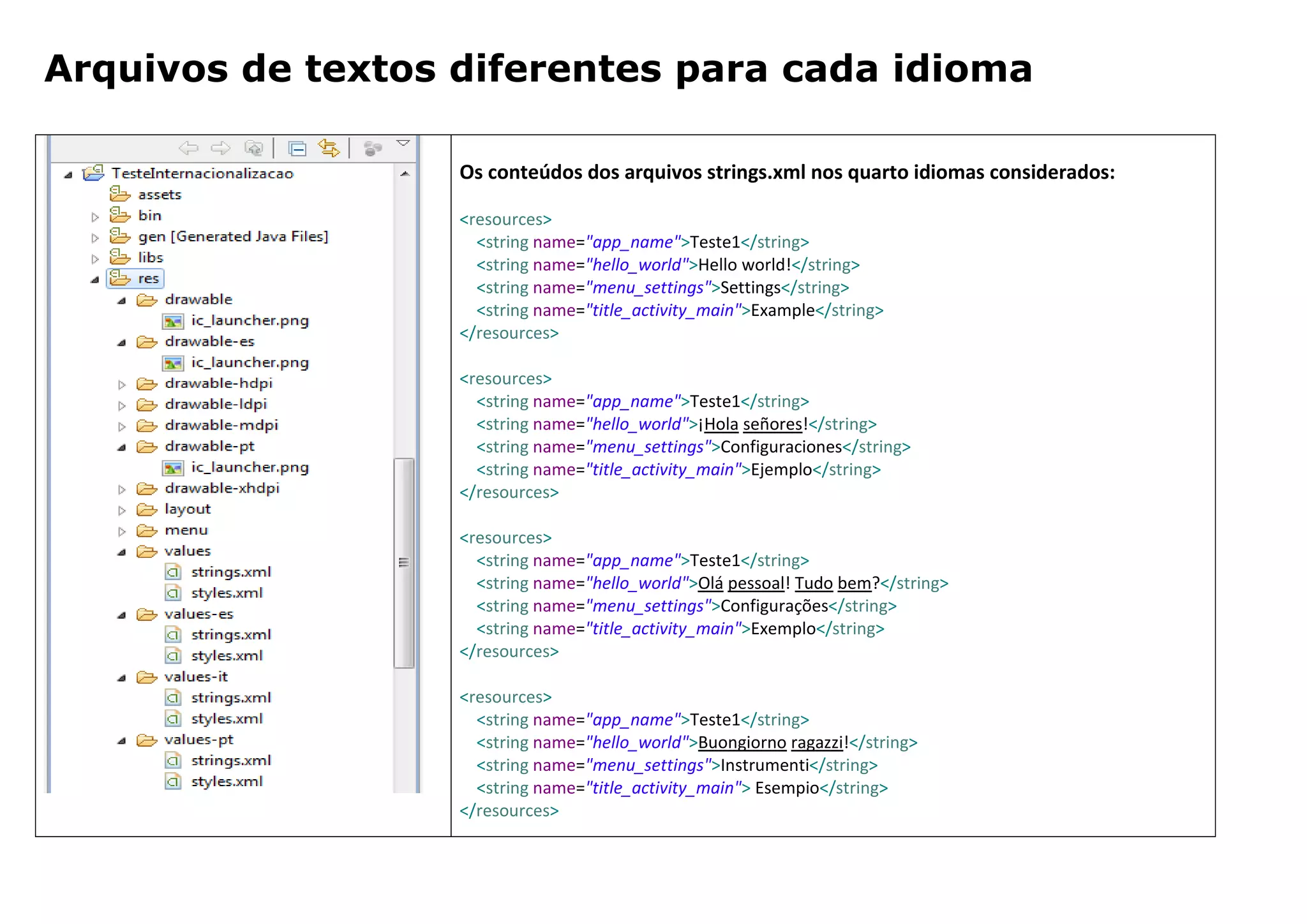 Arquivos de textos diferentes para cada idioma
Os conteúdos dos arquivos strings.xml nos quarto idiomas considerados:
<resources>
<string name="app_name">Teste1</string>
<string name="hello_world">Hello world!</string>
<string name="menu_settings">Settings</string>
<string name="title_activity_main">Example</string>
</resources>
<resources>
<string name="app_name">Teste1</string>
<string name="hello_world">¡Hola señores!</string>
<string name="menu_settings">Configuraciones</string>
<string name="title_activity_main">Ejemplo</string>
</resources>
<resources>
<string name="app_name">Teste1</string>
<string name="hello_world">Olá pessoal! Tudo bem?</string>
<string name="menu_settings">Configurações</string>
<string name="title_activity_main">Exemplo</string>
</resources>
<resources>
<string name="app_name">Teste1</string>
<string name="hello_world">Buongiorno ragazzi!</string>
<string name="menu_settings">Instrumenti</string>
<string name="title_activity_main"> Esempio</string>
</resources>
 