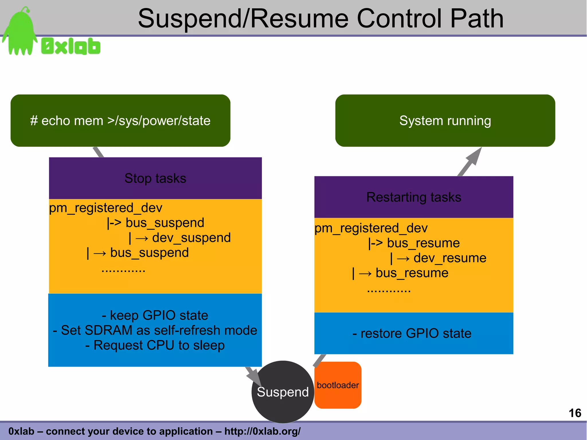 Suspend/Resume Control Path


    # echo mem >/sys/power/state                                                   System running



                        Stop tasks
                                                                              Restarting tasks
        pm_registered_dev
          pm_registered_dev
                 |-> bus_suspend
                   |-> bus_suspend                               pm_registered_dev
                        | | → dev_suspend
                          → dev_suspend                                  |-> bus_resume
             | → → bus_suspend
                | bus_suspend                                                  | → dev_resume
                ............
                    ............                                      | → bus_resume
                                                                         ............

                  - keep GPIO state
         - Set SDRAM as self-refresh mode                                - restore GPIO state
               - Request CPU to sleep

                                                                 bootloader
                                                    Suspend
                                                                                                    16
0xlab – connect your device to application – http://0xlab.org/
 