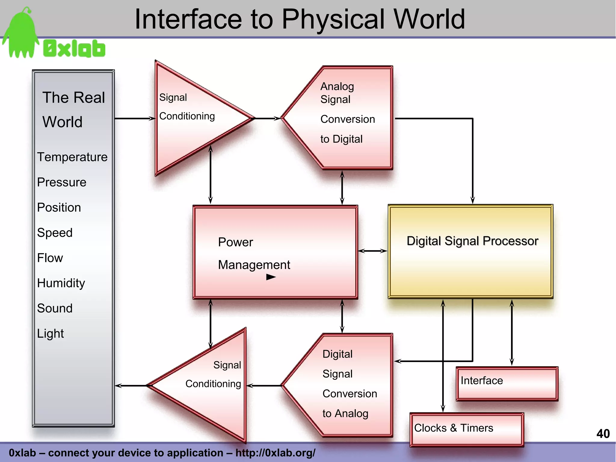 Interface to Physical World

                                                                 Analog
      The Real                Signal                             Signal
                              Conditioning                       Conversion
      World
                                                                 to Digital
     Temperature

     Pressure

     Position

     Speed
                                             Power                            Digital Signal Processor
     Flow
                                             Management
     Humidity

     Sound

     Light
                                                                 Digital
                                         Signal
                                                                 Signal
                                   Conditioning                                        Interface
                                                                 Conversion
                                                                 to Analog
                                                                               Clocks & Timers
                                                                                                         40
0xlab – connect your device to application – http://0xlab.org/
 