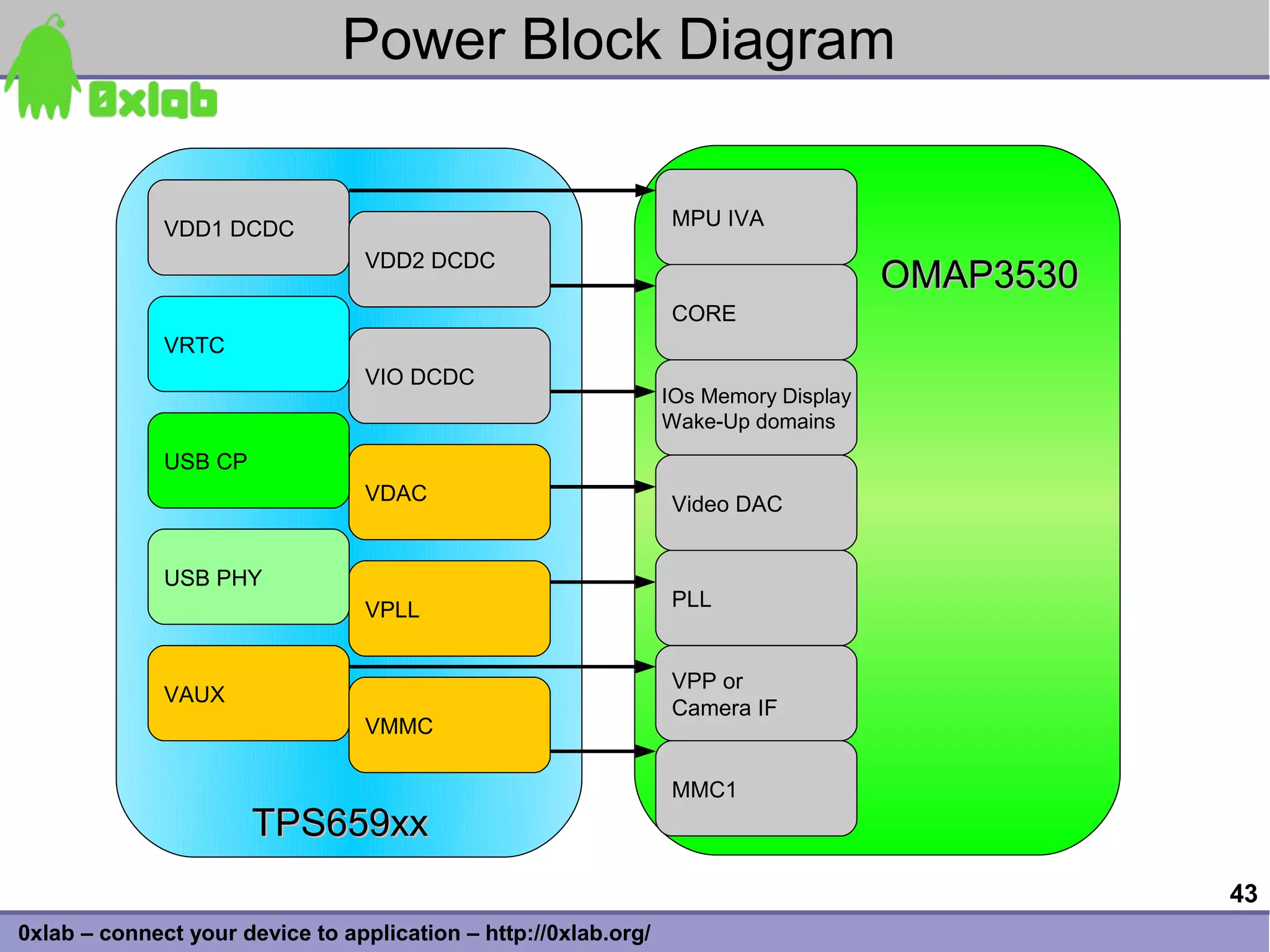 Power Block Diagram


              VDD1 DCDC                                          MPU IVA
                                  VDD2 DCDC
                                                                                      OMAP3530
                                                                 CORE
              VRTC
                                  VIO DCDC
                                                                 IOs Memory Display
                                                                 Wake-Up domains
              USB CP
                                  VDAC                           Video DAC


              USB PHY
                                  VPLL                           PLL


                                                                 VPP or
              VAUX
                                                                 Camera IF
                                  VMMC

                                                                 MMC1
                       TPS659xx
                                                                                                 43
0xlab – connect your device to application – http://0xlab.org/
 