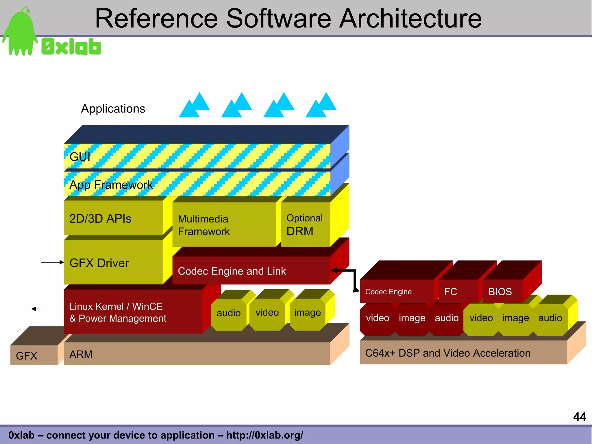 Reference Software Architecture


               Applications



            GUI

            App Framework

            2D/3D APIs             Multimedia              Optional
                                   Framework               DRM

            GFX Driver
                                   Codec Engine and Link
                                                                      Codec Engine   FC      BIOS
            Linux Kernel / WinCE
                                           audio   video    image
            & Power Management                                        video image audio   video image audio


 GFX        ARM                                                       C64x+ DSP and Video Acceleration




                                                                                                              44
0xlab – connect your device to application – http://0xlab.org/
 