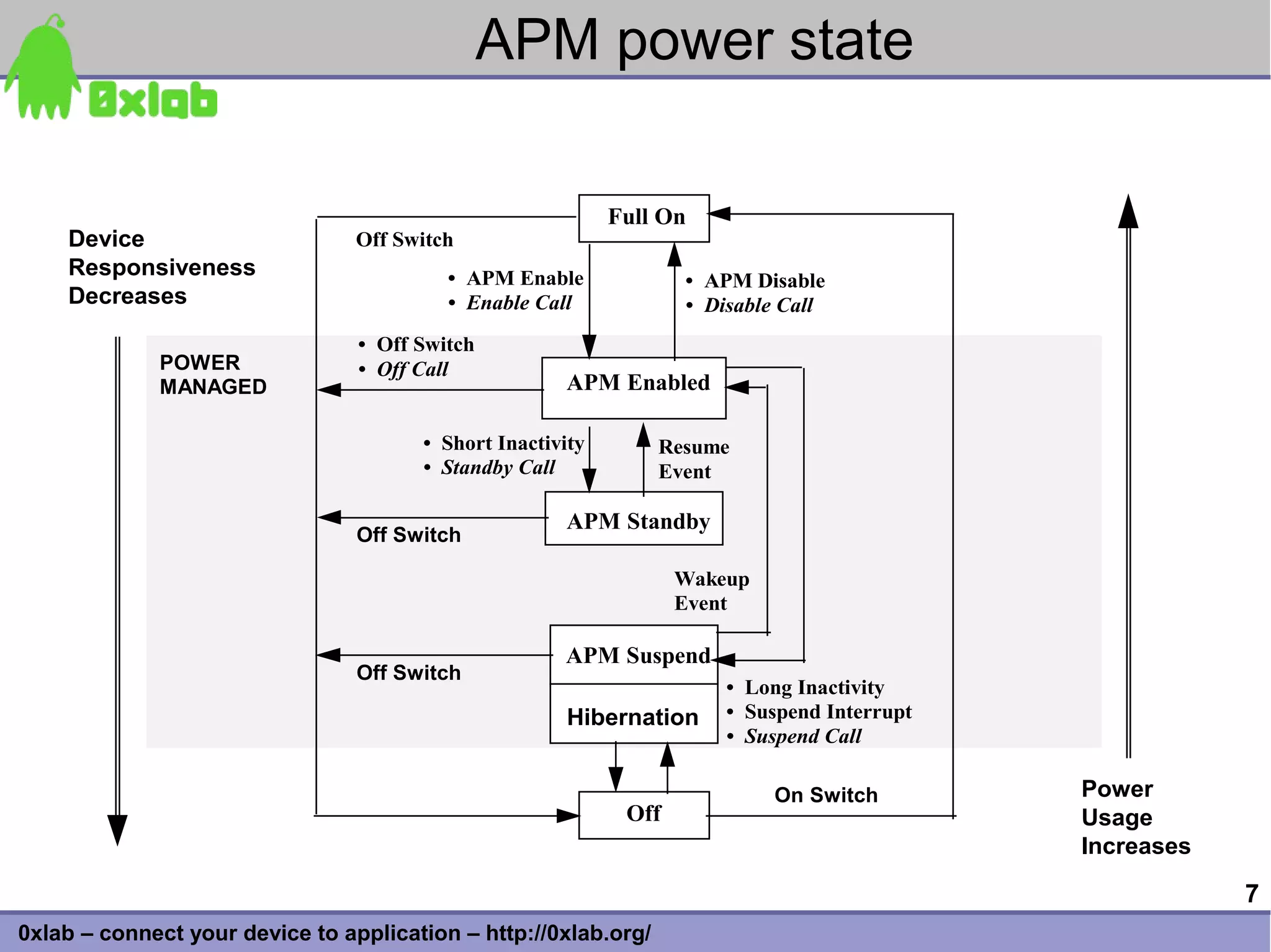 APM power state

                                                            Full On
    Device                       Off Switch
    Responsiveness                        • APM Enable             • APM Disable
    Decreases                             • Enable Call            • Disable Call
                                 • Off Switch
             POWER               • Off Call
             MANAGED                                  APM Enabled

                                       • Short Inactivity        Resume
                                       • Standby Call            Event

                                                      APM Standby
                                 Off Switch

                                                                   Wakeup
                                                                   Event

                                                      APM Suspend
                                 Off Switch
                                                                       • Long Inactivity
                                                      Hibernation      • Suspend Interrupt
                                                                       • Suspend Call

                                                                            On Switch        Power
                                                             Off                             Usage
                                                                                             Increases

                                                                                                         7
0xlab – connect your device to application – http://0xlab.org/
 