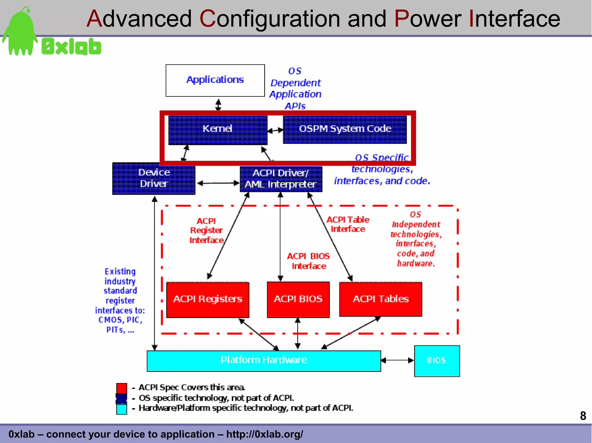 Advanced Configuration and Power Interface




                                                                 8
0xlab – connect your device to application – http://0xlab.org/
 