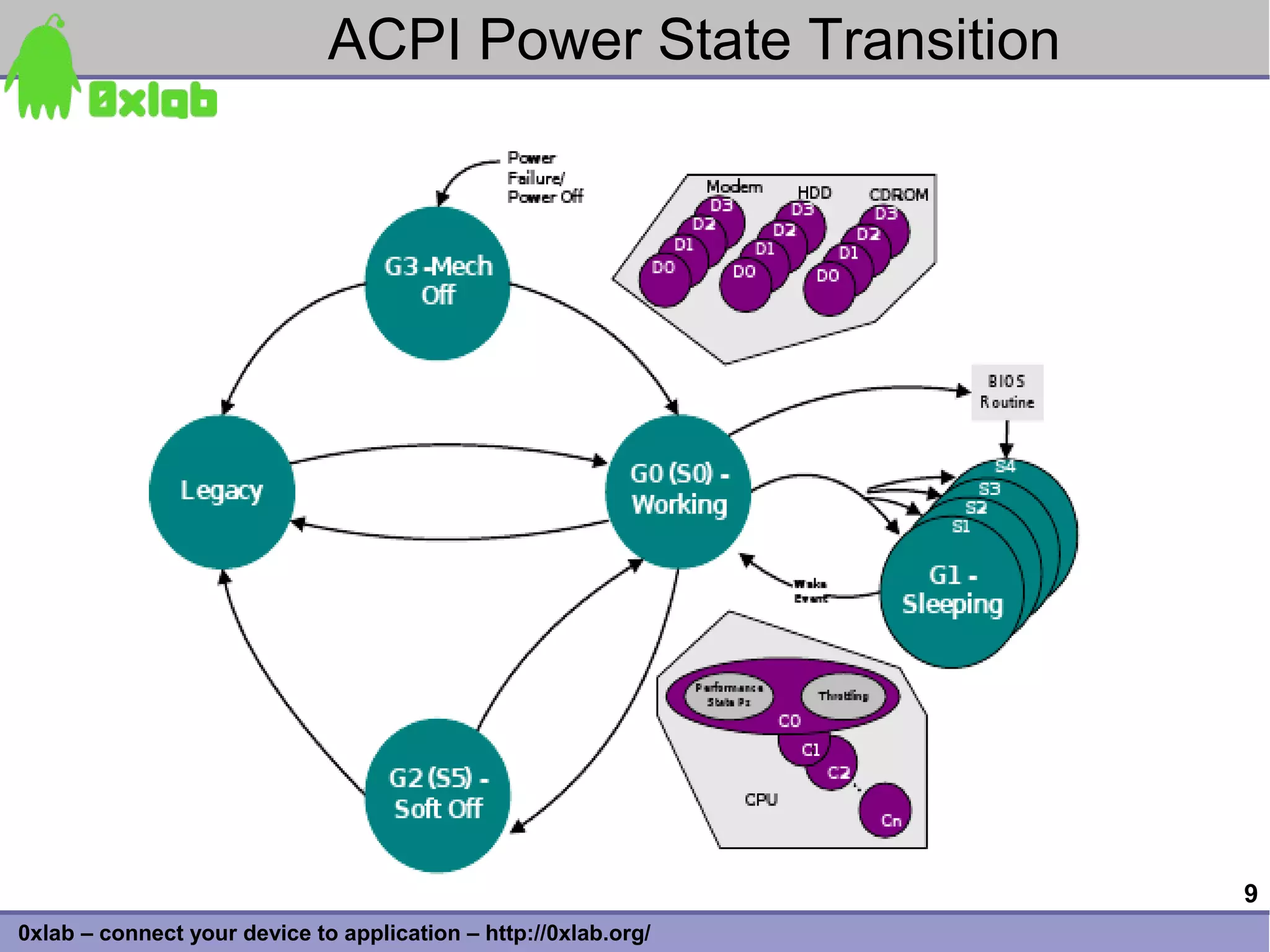 ACPI Power State Transition




                                                                 9
0xlab – connect your device to application – http://0xlab.org/
 