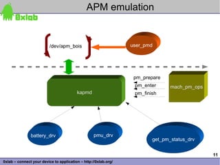 APM emulation


                          /dev/apm_bois                          user_pmd




                                                                  pm_prepare
                                                                  pm_enter      mach_pm_ops
                                         kapmd                    pm_finish




               battery_drv                         pmu_drv
                                                                         get_pm_status_drv


                                                                                              11
0xlab – connect your device to application – http://0xlab.org/
 