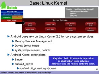 Base: Linux Kernel
                                                                              Directory: arch/arm/mach-omap2/
                                                                              Directory: arch/arm/mach-omap2/
                                                                                   board-omap3beagle.c
                                                                                    board-omap3beagle.c
                                                                                   gpmc.c
                                                                                    gpmc.c
                                                                                   pm.[ch]
                                                                                    pm.[ch]




           Android does rely on Linux Kernel 2.6 for core system services
                Memory/Process Management
                Device Driver Model
                sysfs, kobject/uevent, netlink
           Android Kernel extensions
                                                                  Key Idea: Android attempts to provide
                                                                  Key Idea: Android attempts to provide
                Binder                                                an abstraction layer between
                                                                       an abstraction layer between
                android_power                                    hardware and the related software stack.
                                                                 hardware and the related software stack.
                      /sys/android_power/, /sys/power/                                                          23
0xlab – connect your device to application – http://0xlab.org/
 